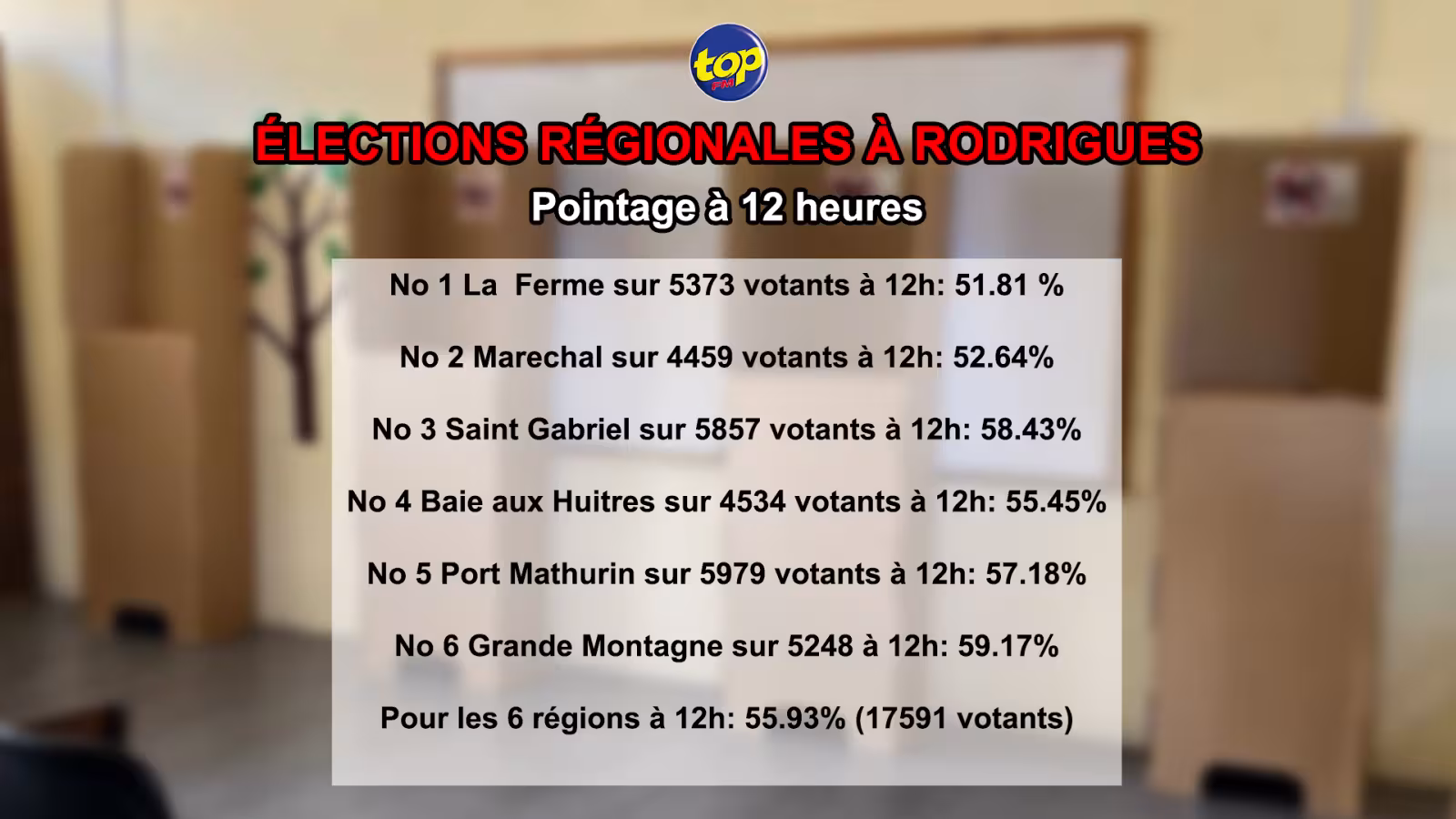Elections régionales de Rodrigues : 17 591 sur 31 450 électeurs avaient déjà accompli leur devoir civique à midi
