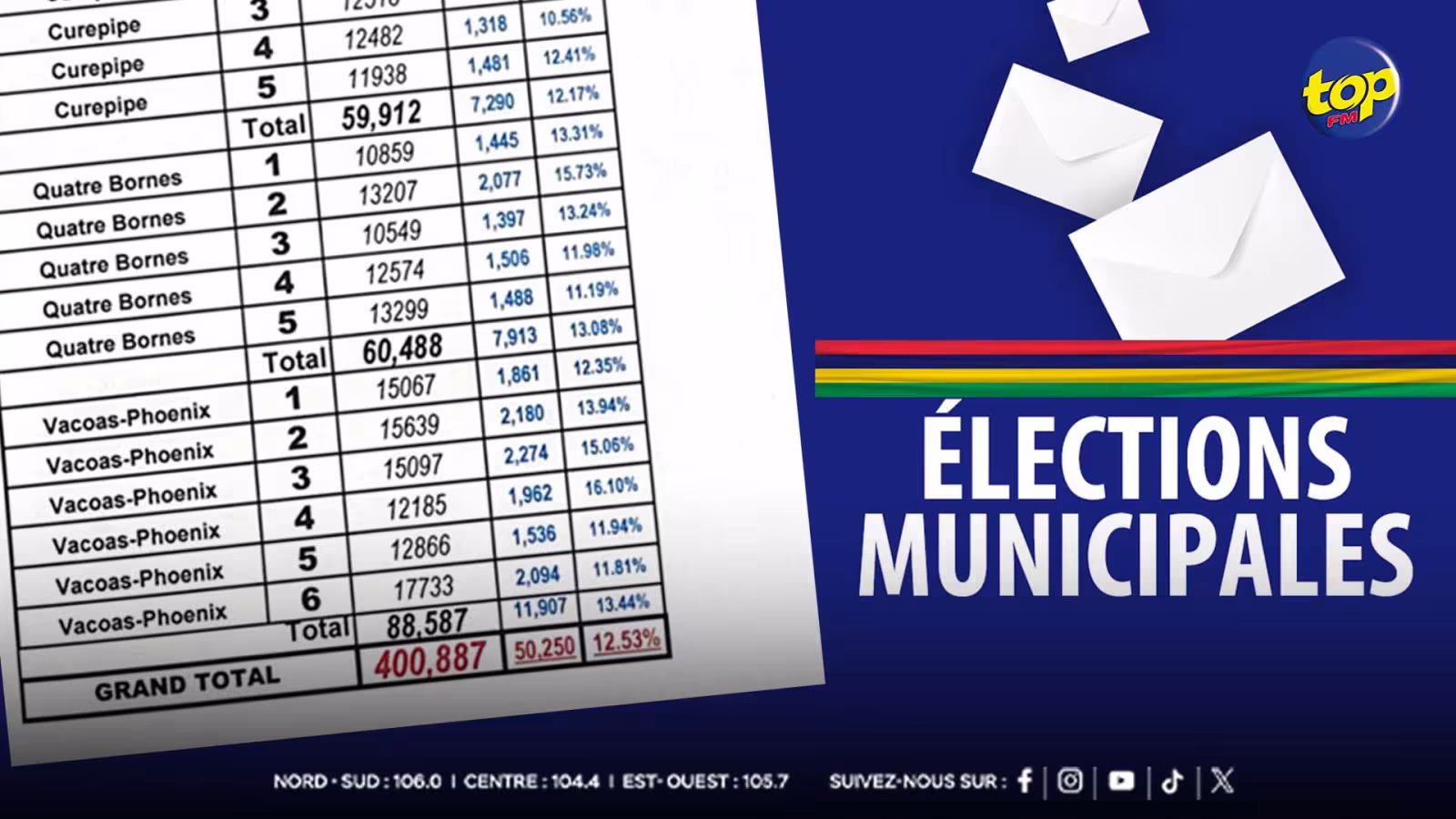 Elections municipales 2025 : Deuxième pointage à 13 heures…Taux de participation à 12,53 % sur 50 250 électeurs