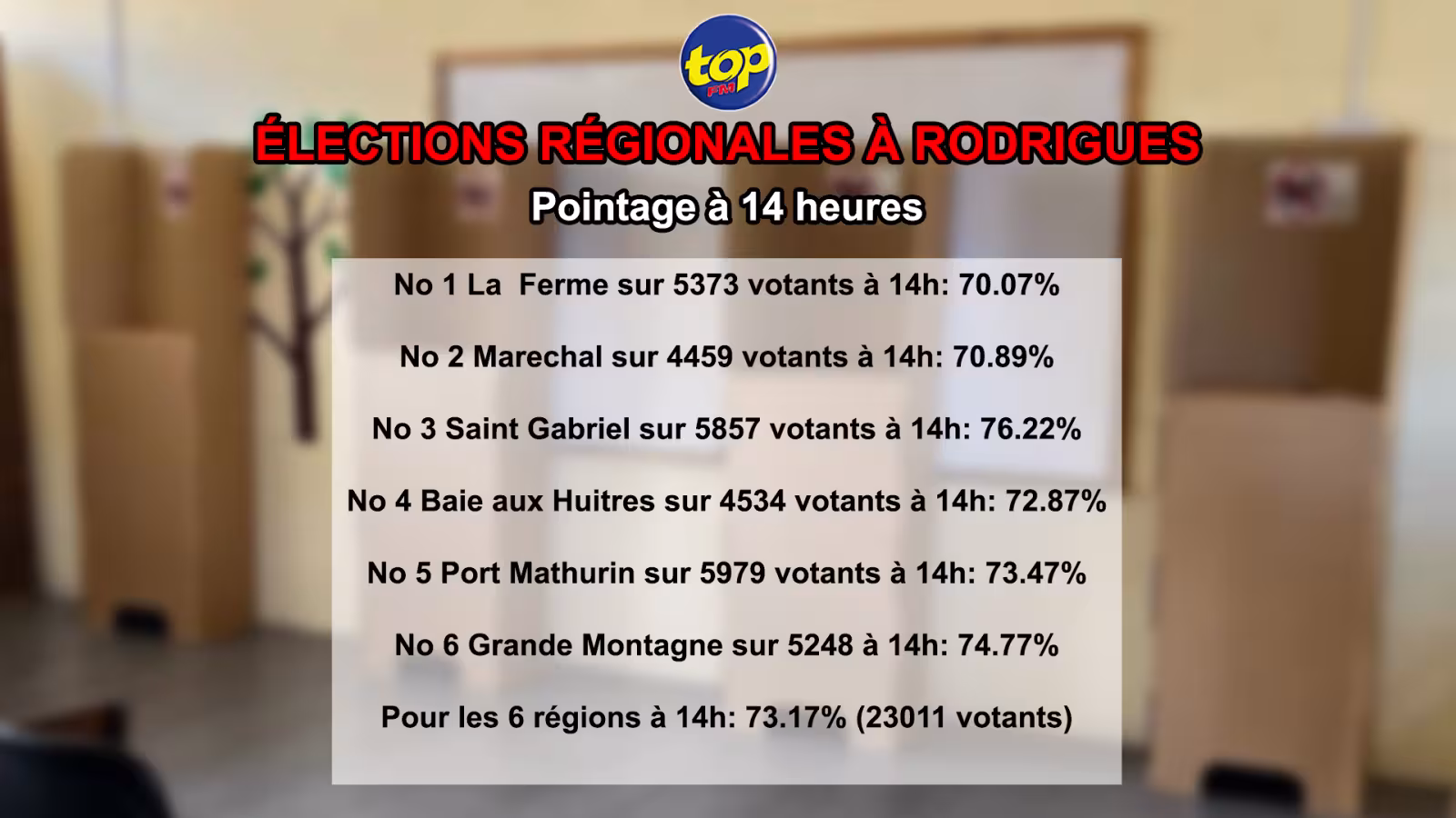 Elections régionales de Rodrigues : 23 011 sur 31 450 électeurs avaient déjà accompli leur devoir civique à 14 heures