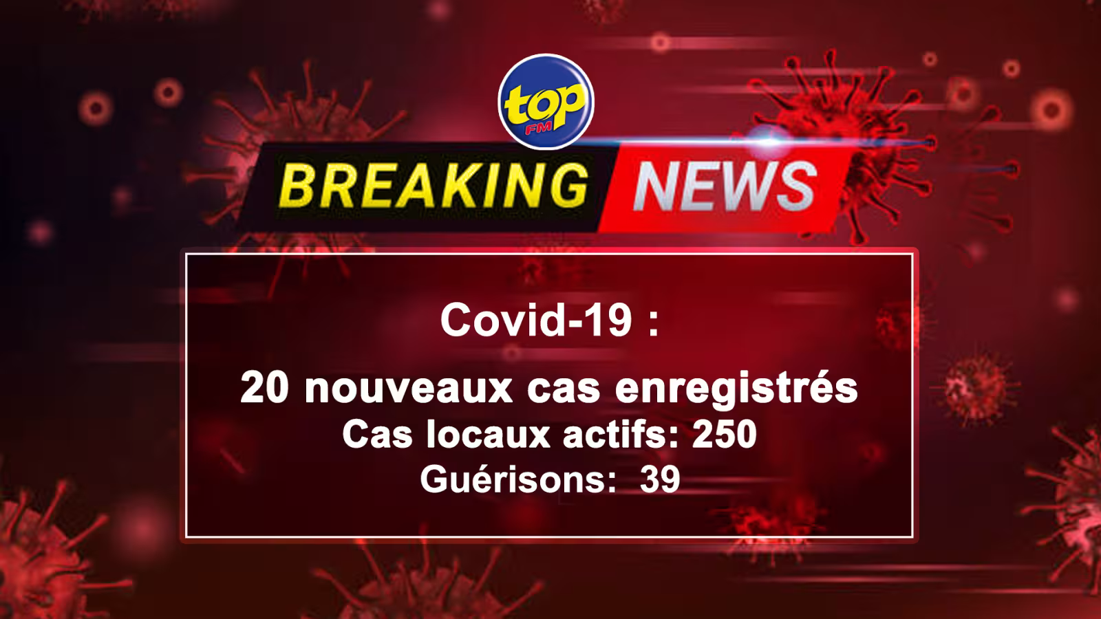 COVID-19 :  Le nombre de cas actifs au niveau local est de 250