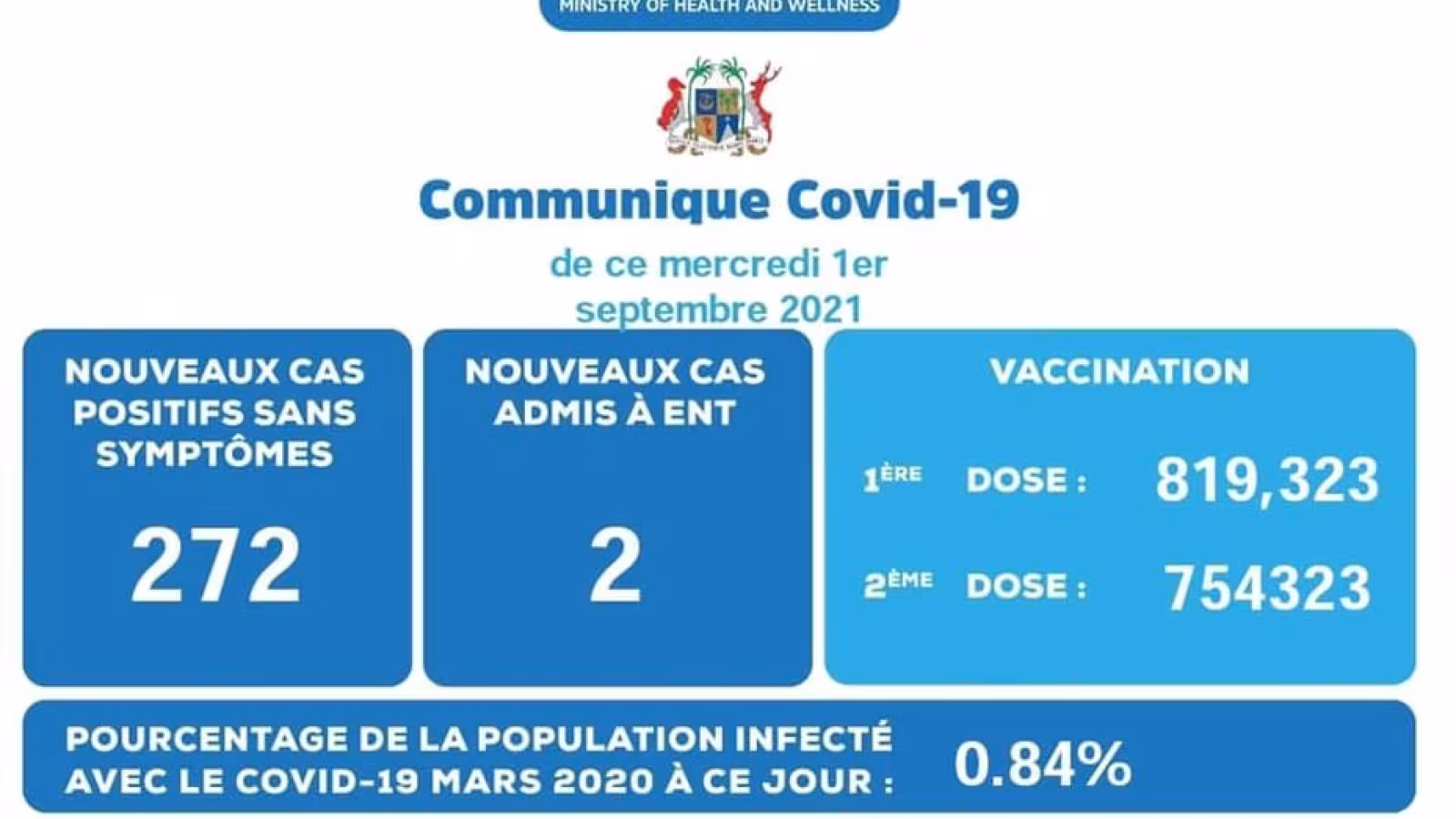 Covid-19 : 274 nouveaux cas enregistrés