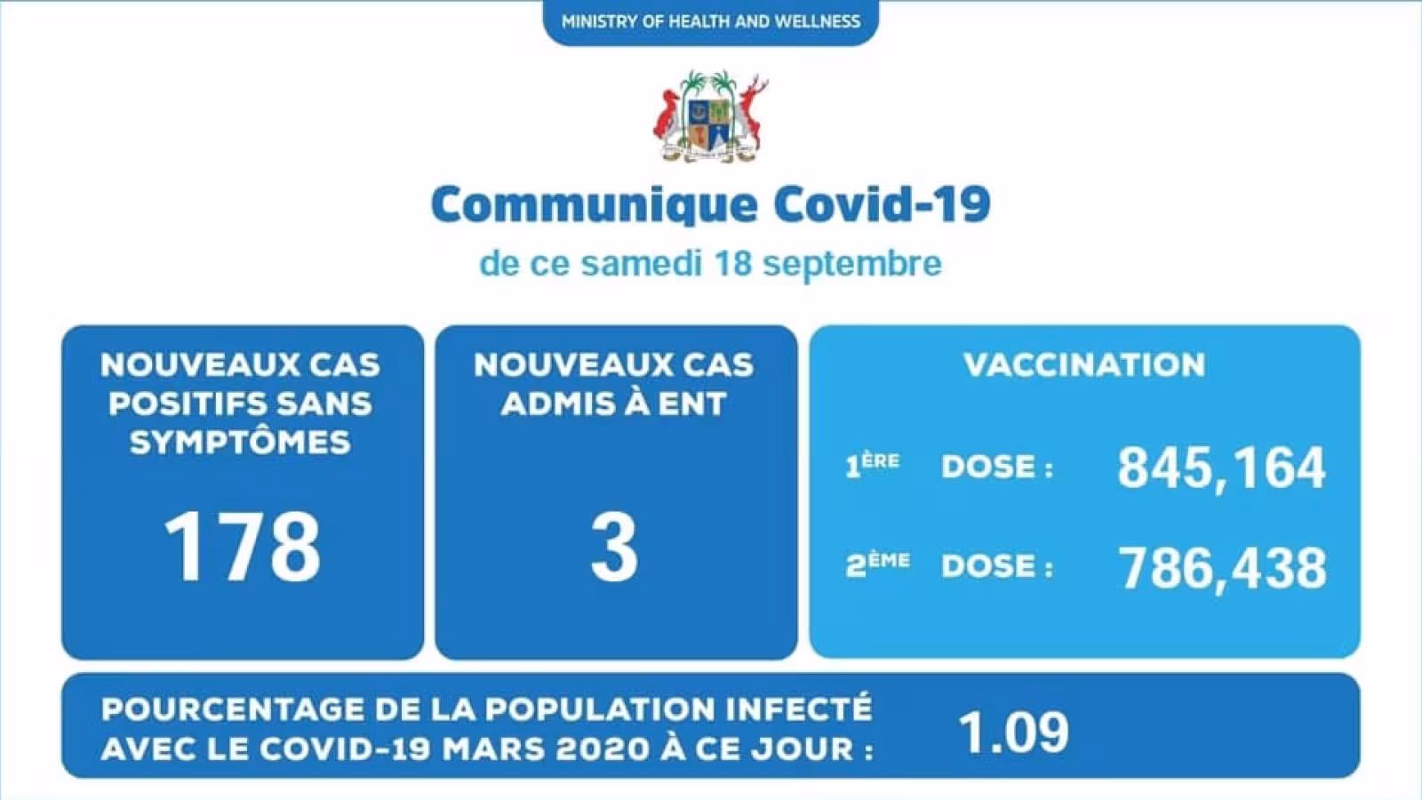 Covid 19 : 181 nouveaux cas annoncés hier