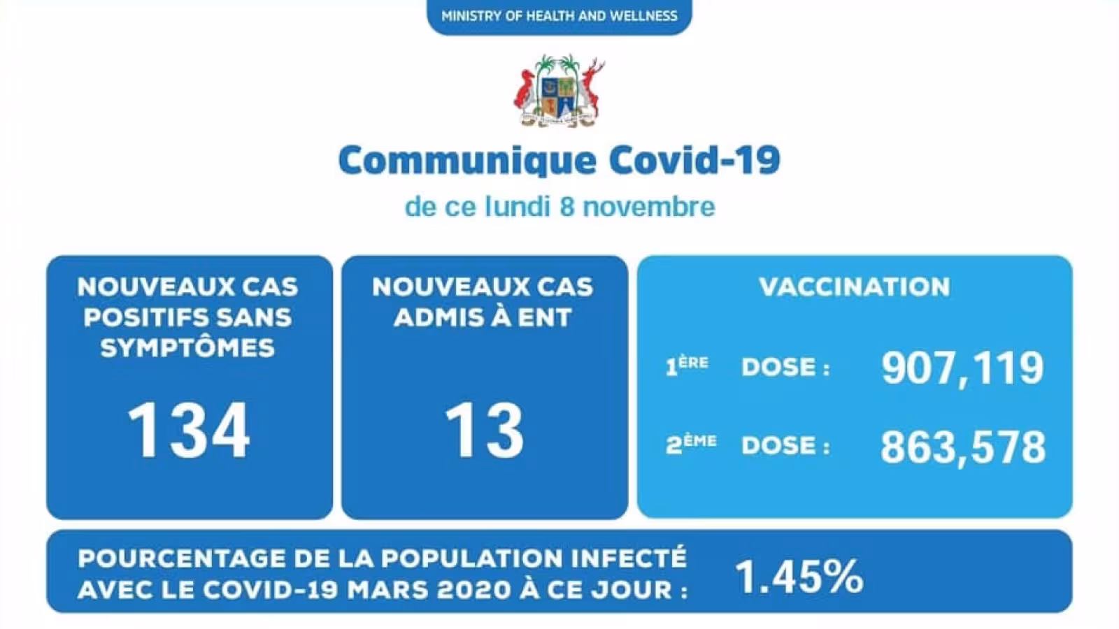 Covid-19: 147 nouveaux cas locaux annoncés