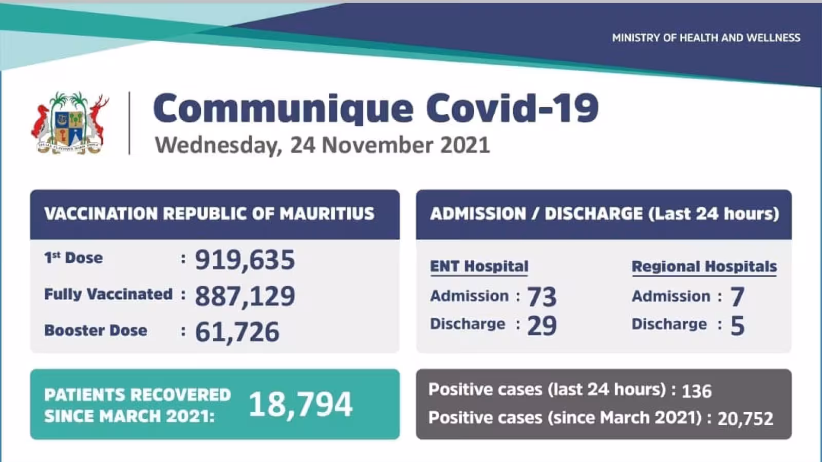Covid 19 : 136 nouveaux cas annoncés ce mercredi