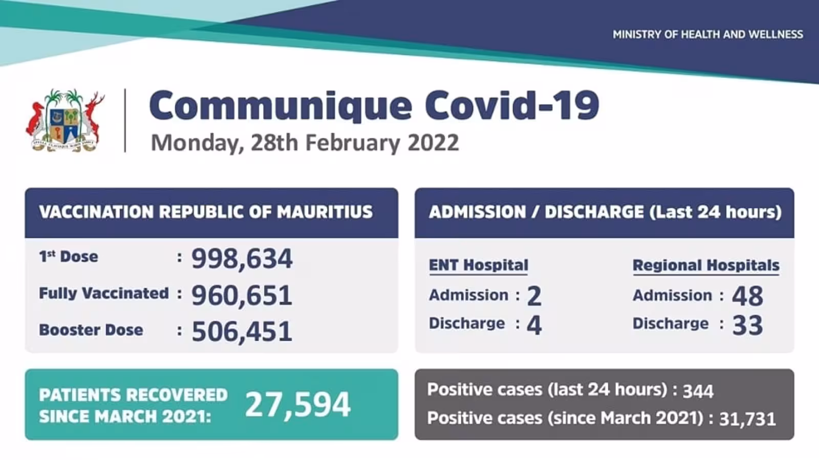 Covid-19 : 344 cas positifs enregistrés lors des dernières 24 heures