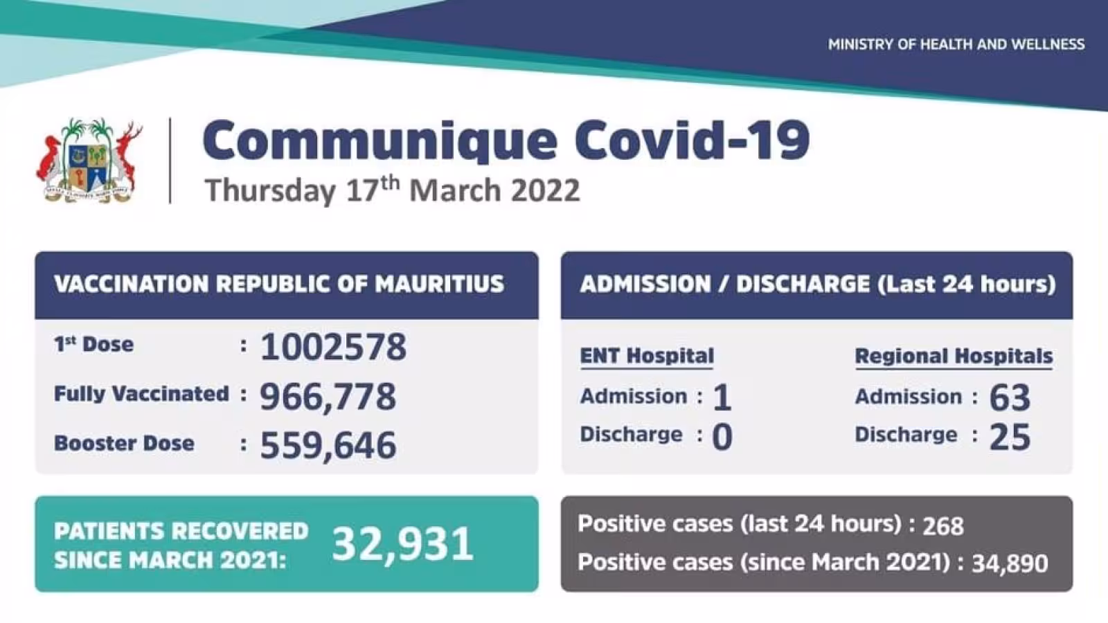 Covid-19: 268 nouveaux cas locaux enregistrés durant ces dernières 24 heures