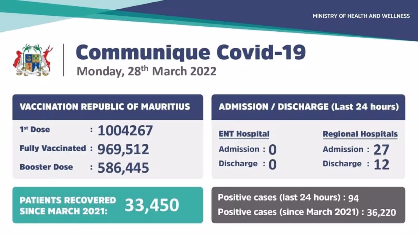 Covid-19: 94 cas locaux enregistrés durant ces dernières 24 heures