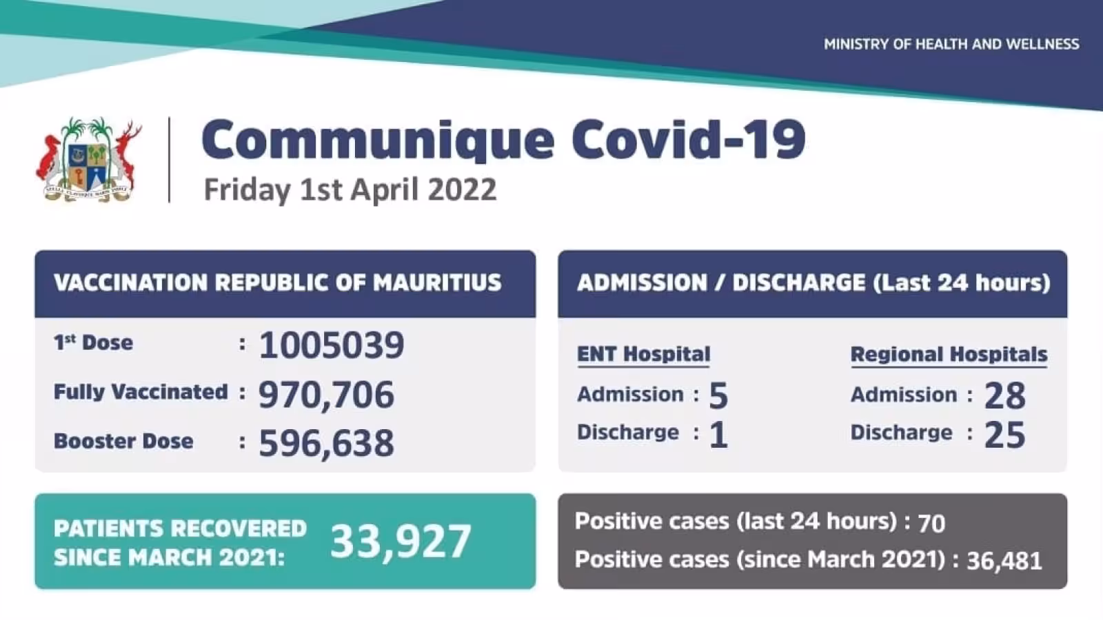 Covid-19: 70 nouveaux cas enregistrés durant ces dernières 24 heures