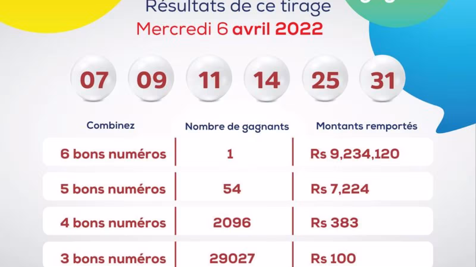 Tirage du Loto : Un grand gagnant remporte Rs 9,2 millions