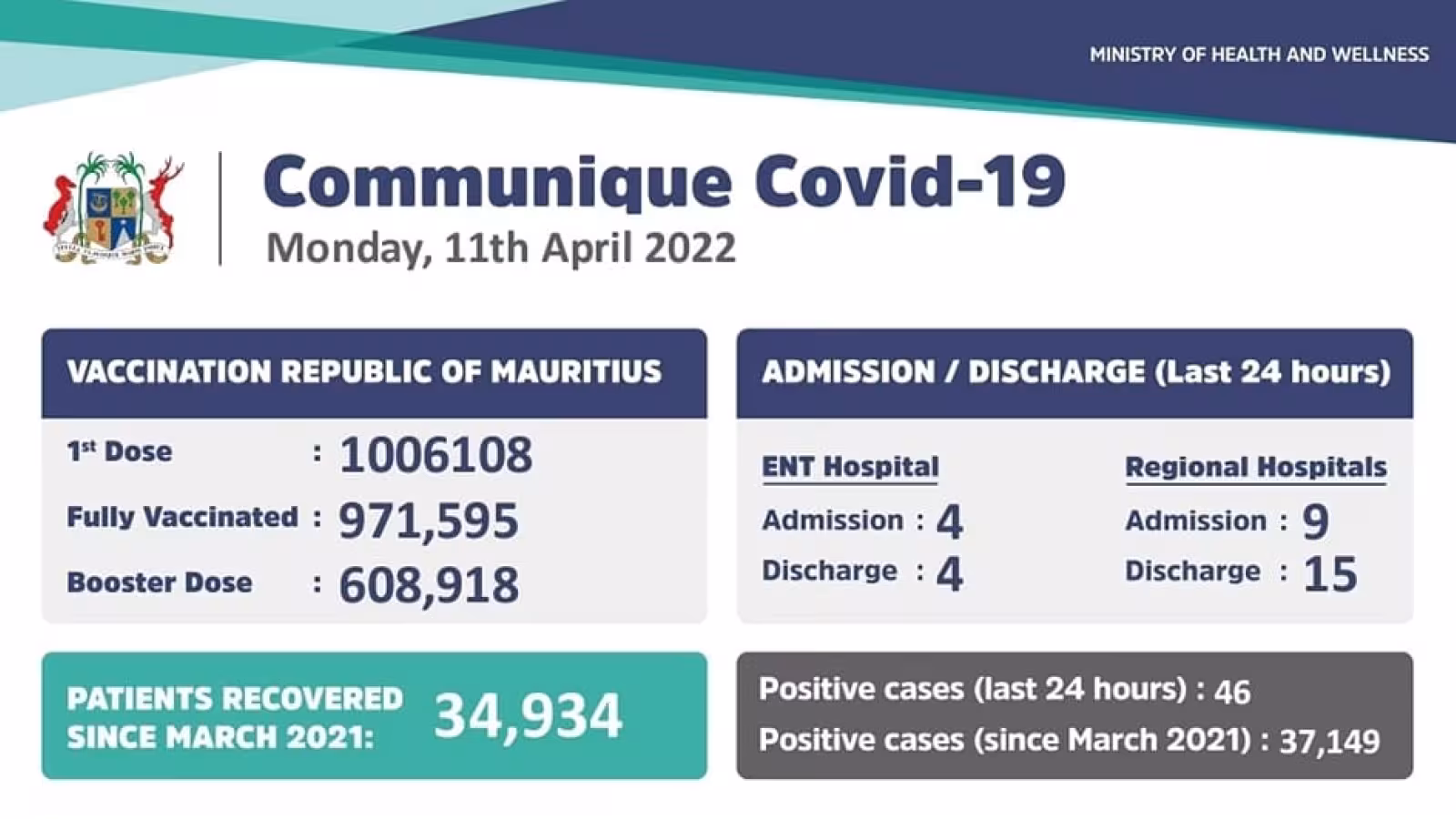 Covid-19 : 46 nouveaux cas locaux enregistrés durant ces dernières 24 heures