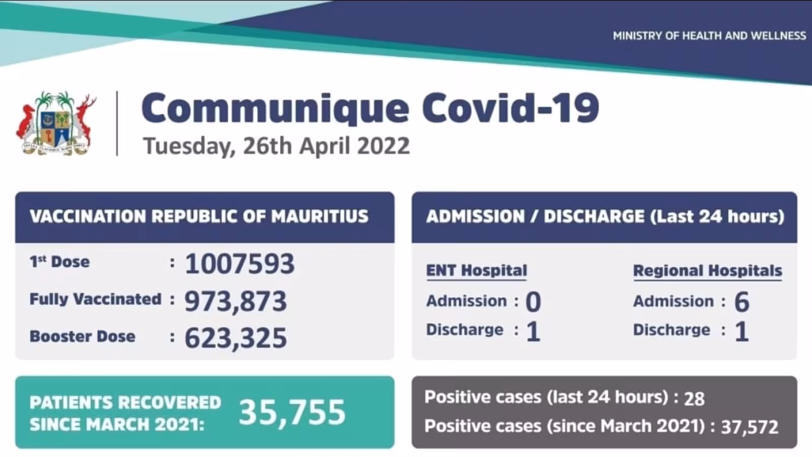 Covid-19 : 28 nouveaux cas locaux enregistrés durant les dernières 24 heures