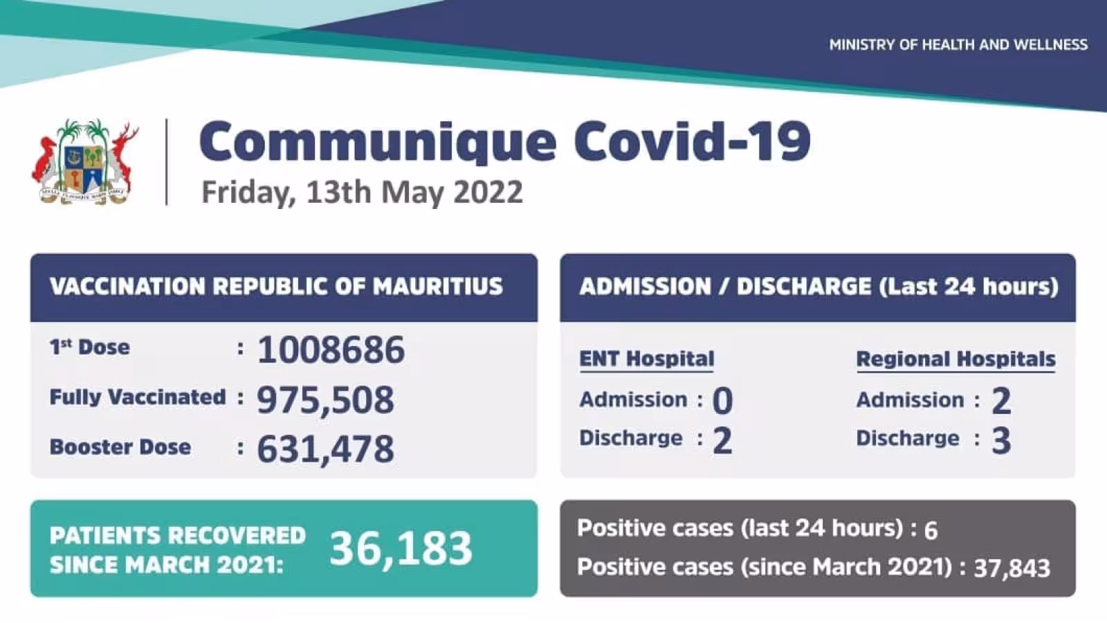 Covid-19 : 6 nouveaux cas enregistrés ces dernières 24 heures