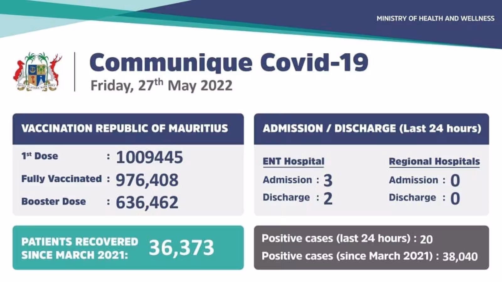 Covid-19 : 20 nouveaux cas locaux enregistrés durant les dernières 24 heures