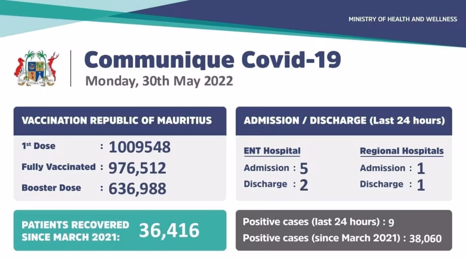 Covid-19 : 9 nouveaux cas locaux enregistrés ces dernières 24 heures