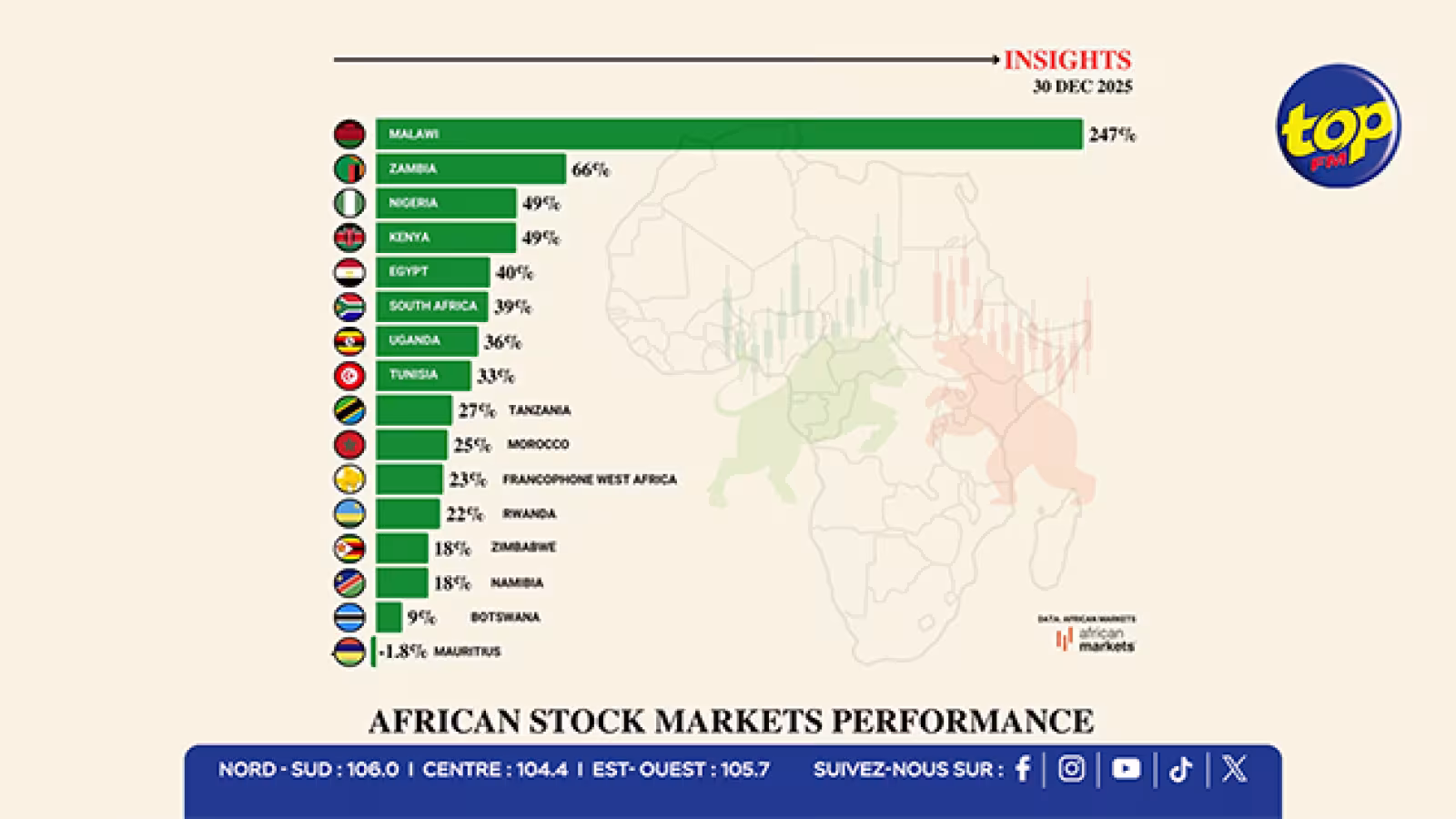 Bourse africaine : Maurice se démarque… mais termine dans le rouge selon The Kenyan Wall Street