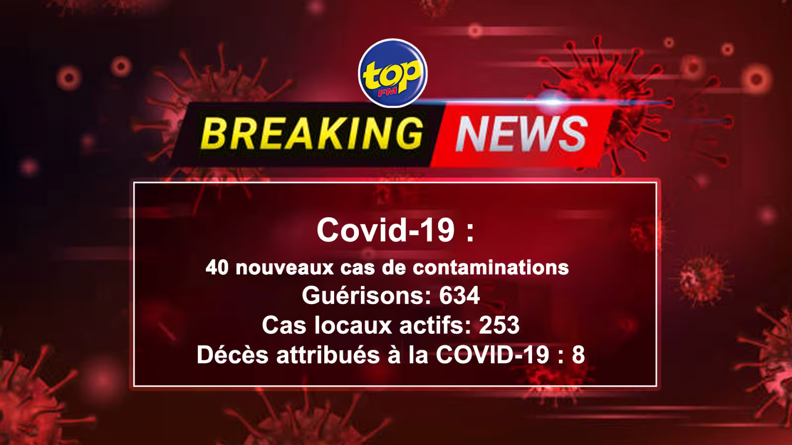 COVID-19 : 40 nouveaux cas de contaminations au coronavirus répertoriés durant la journée d’hier…. Le nombre de cas actifs s’élève à 253