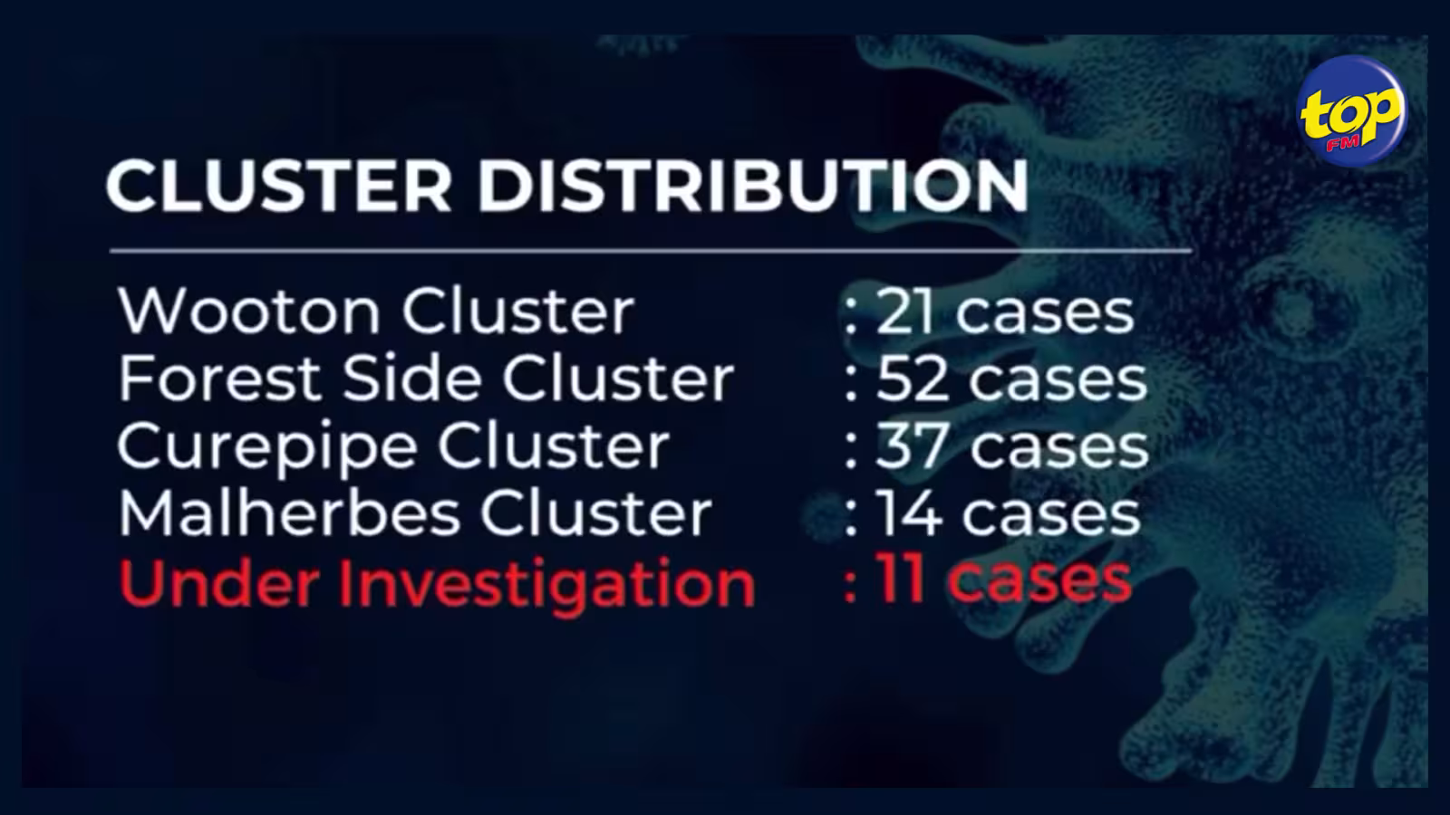 Covid-19: Un quatrième cluster identifié