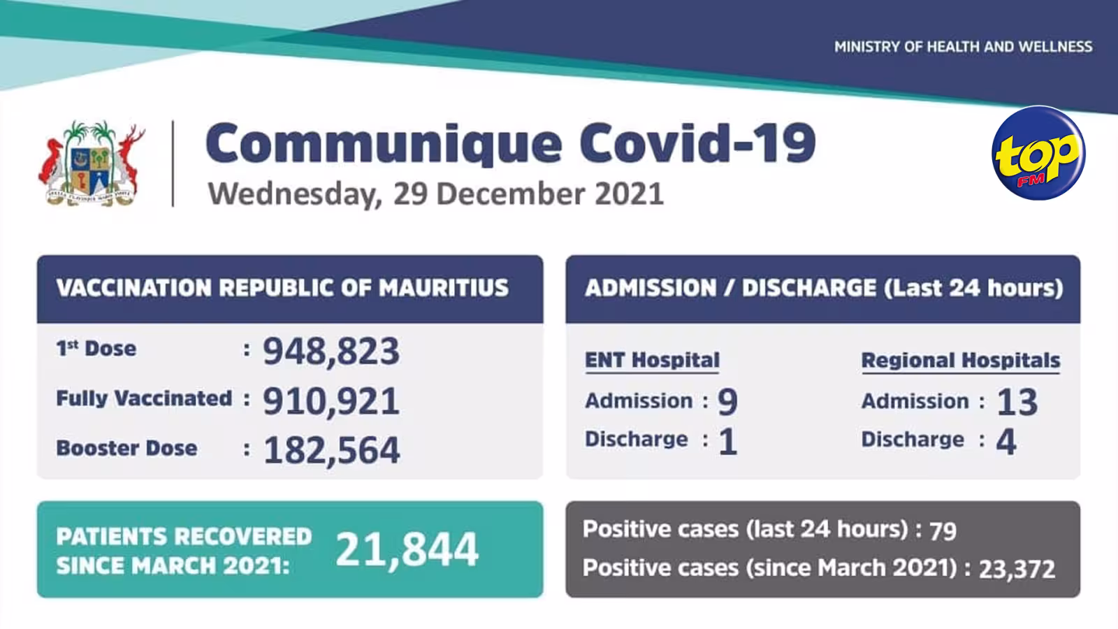 Covid-19 : 79 cas positifs enregistrés ces dernières 24 heures