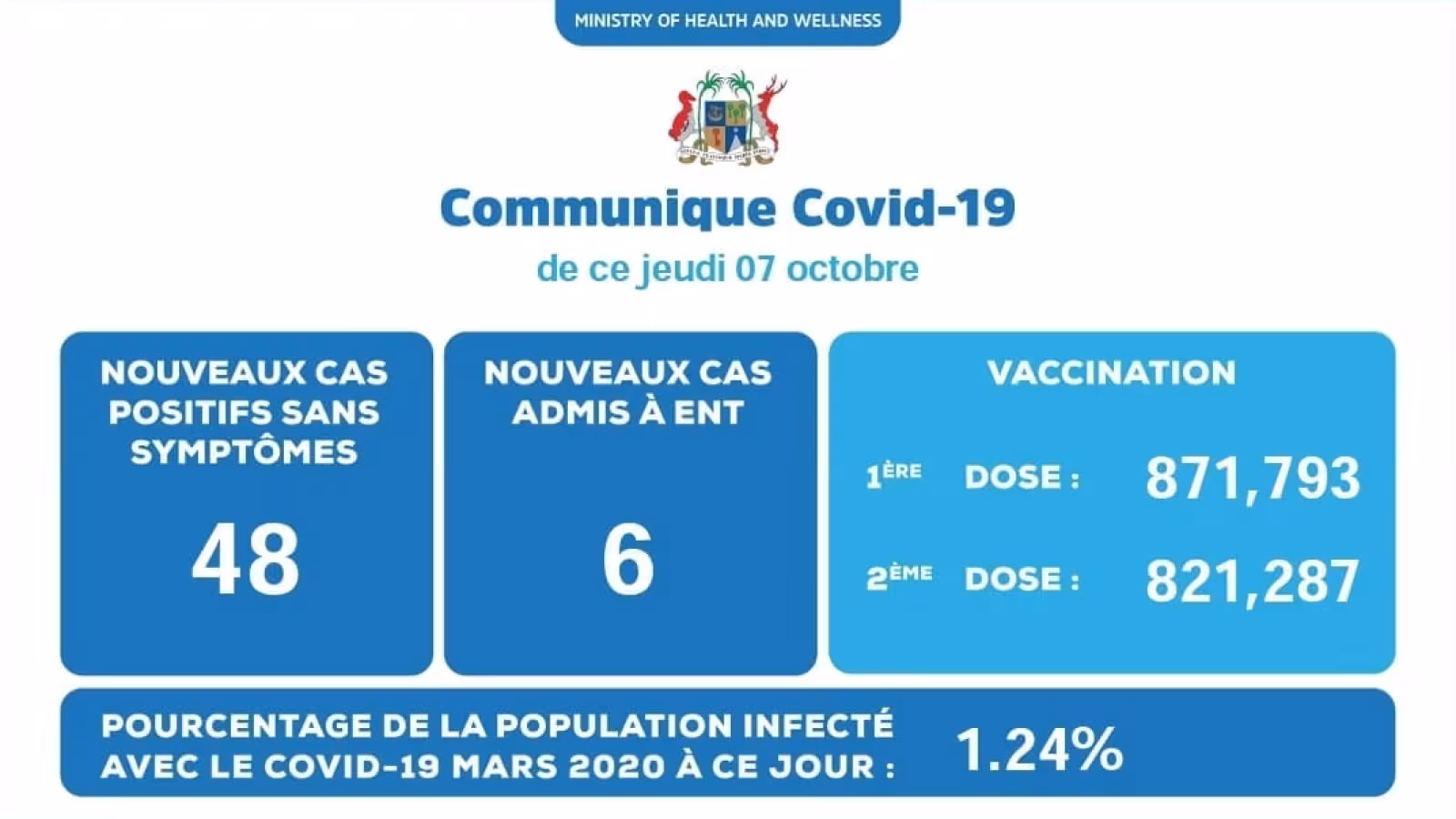 Covid-19 : 54 nouveaux cas enregistrés ce jeudi
