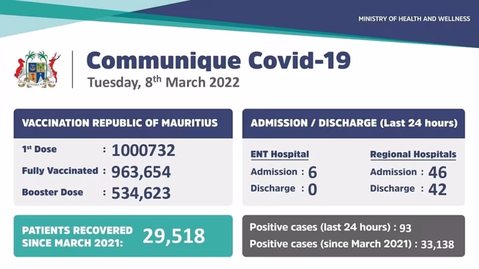 Covid-19 : 93 nouveaux cas locaux enregistrés ces dernières 24 heures