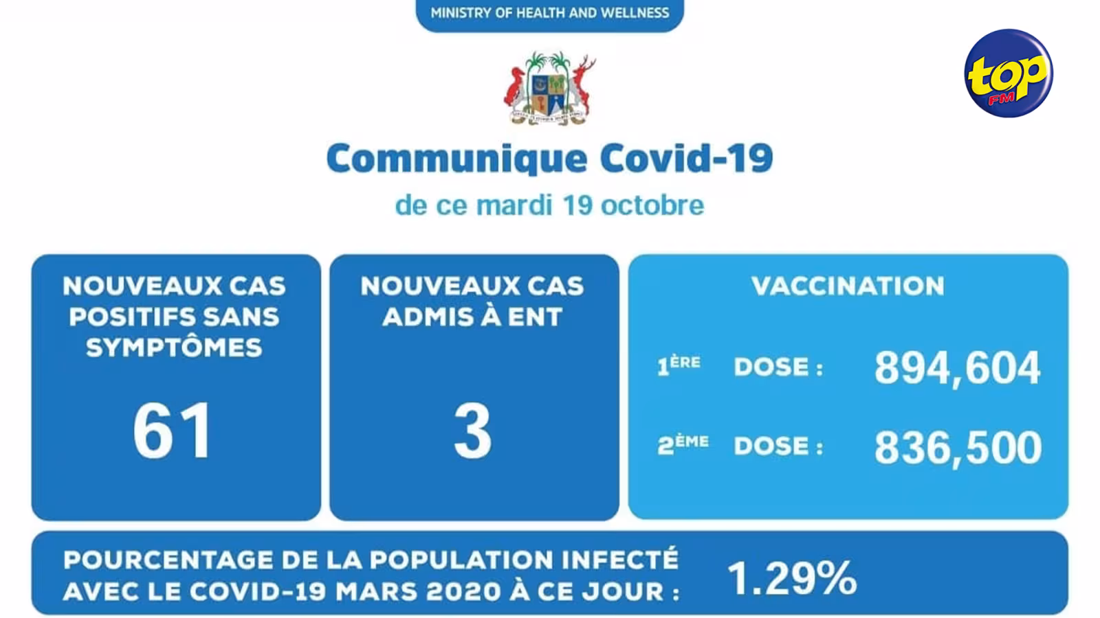 Covid-19 : 64 nouveaux cas locaux enregistrés ce mardi