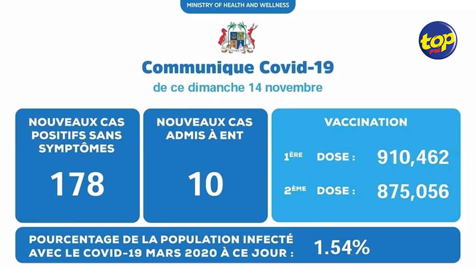 Covid-19 : 188 nouveaux cas enregistrés dimanche