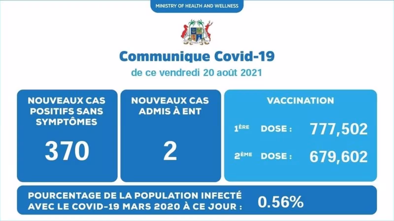 Covid-19: 372 cas détectés durant ces dernières 24 heures