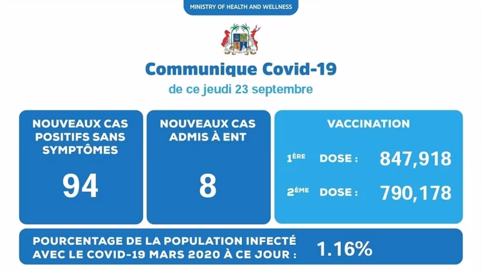 Covid-19: 102 nouveaux cas positifs détectés ce jeudi