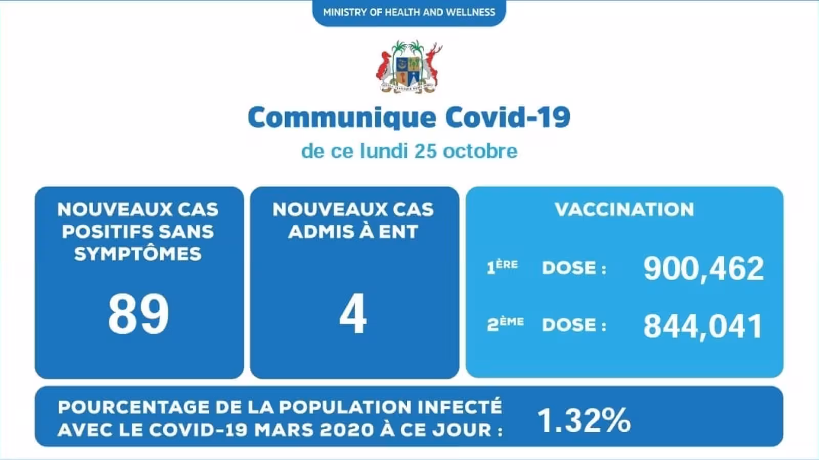 Covid-19 : 93 cas répertoriés ce lundi
