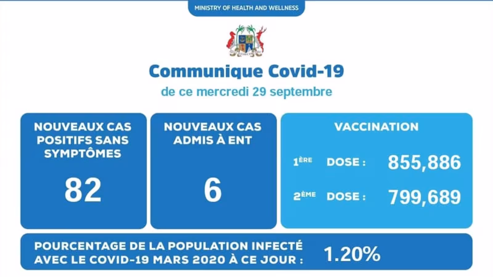 Covid 19 : 88 nouveaux cas annoncés ce mercredi