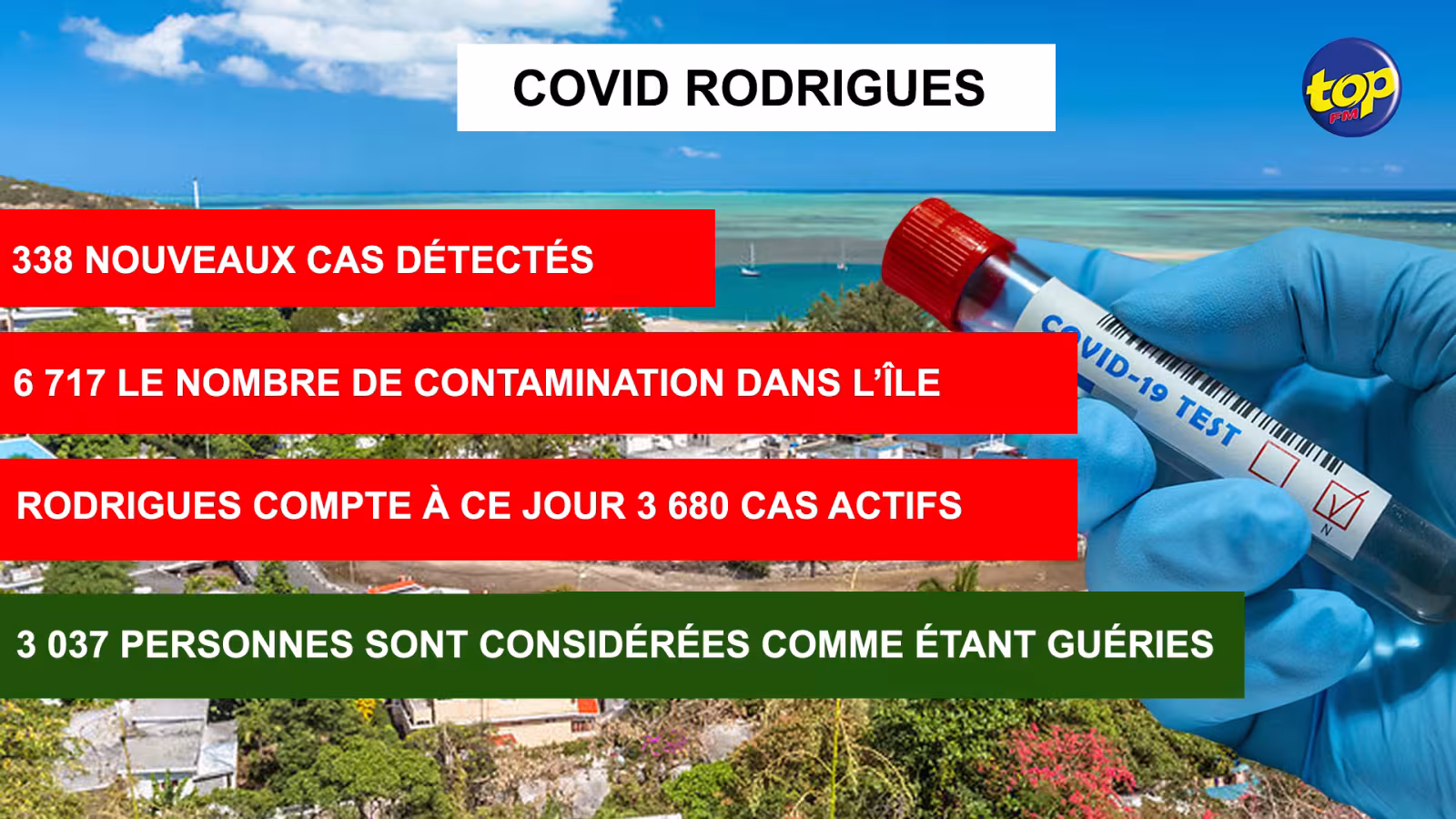 Covid-19 à Rodrigues : 338 nouveaux cas détectés ces dernières 24 heures