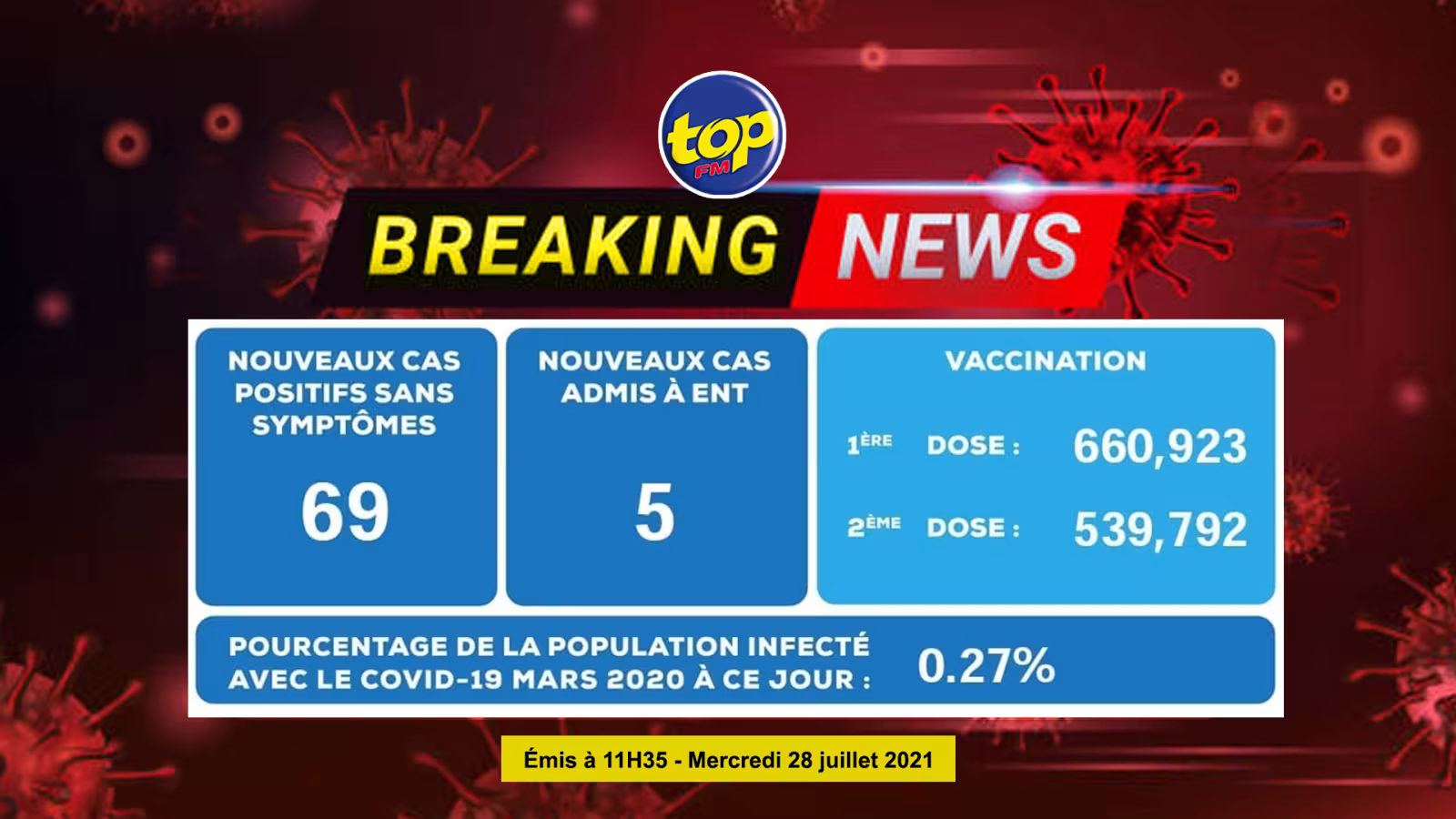 Pandémie à Maurice : 69 nouvelles contaminations répertoriées