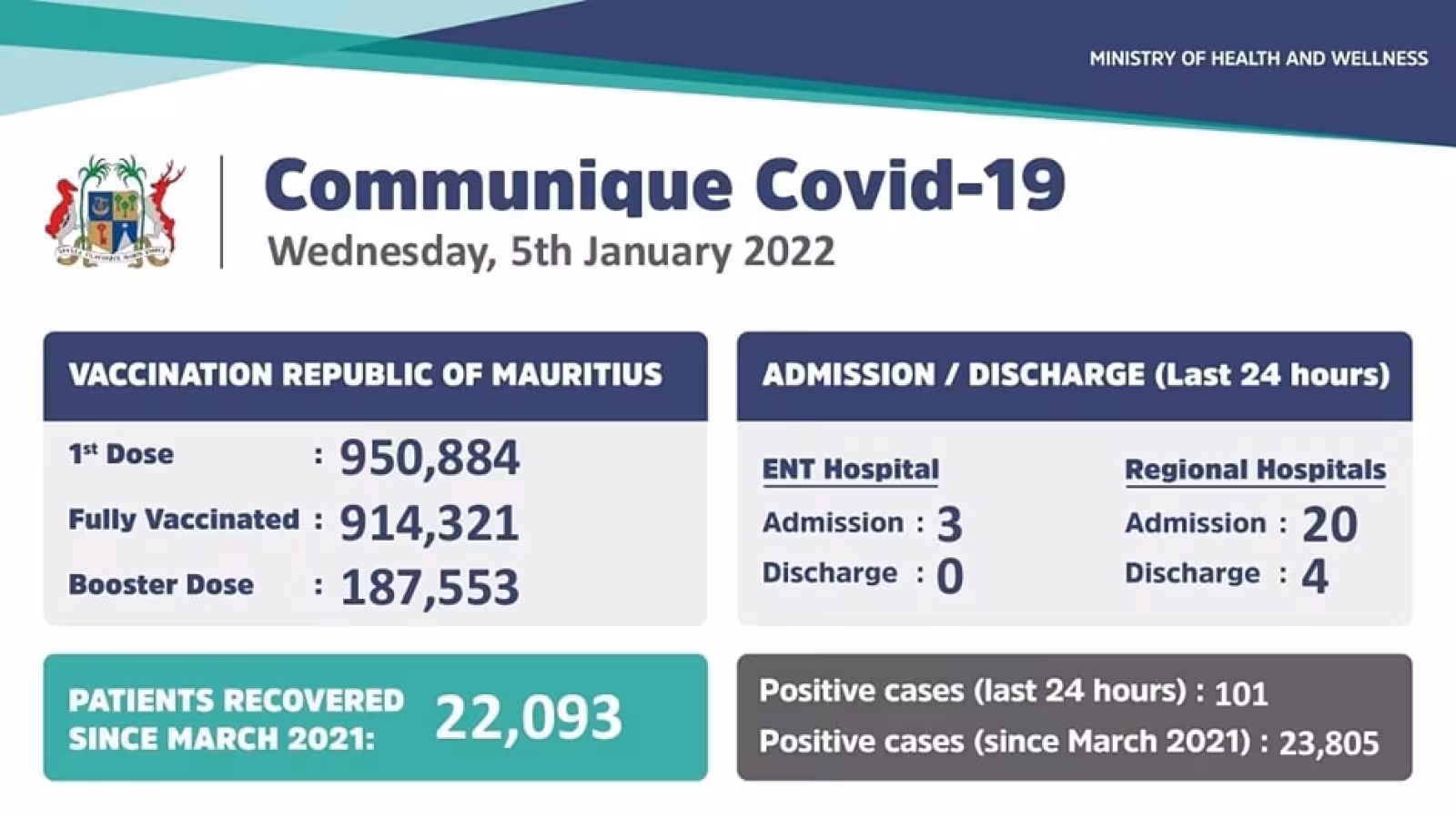 Covid-19 : 101 nouveaux cas enregistrés ces dernières 24 heures…