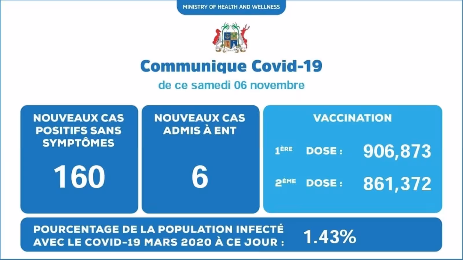 Covid-19 : 166 nouveaux cas enregistrés ce samedi