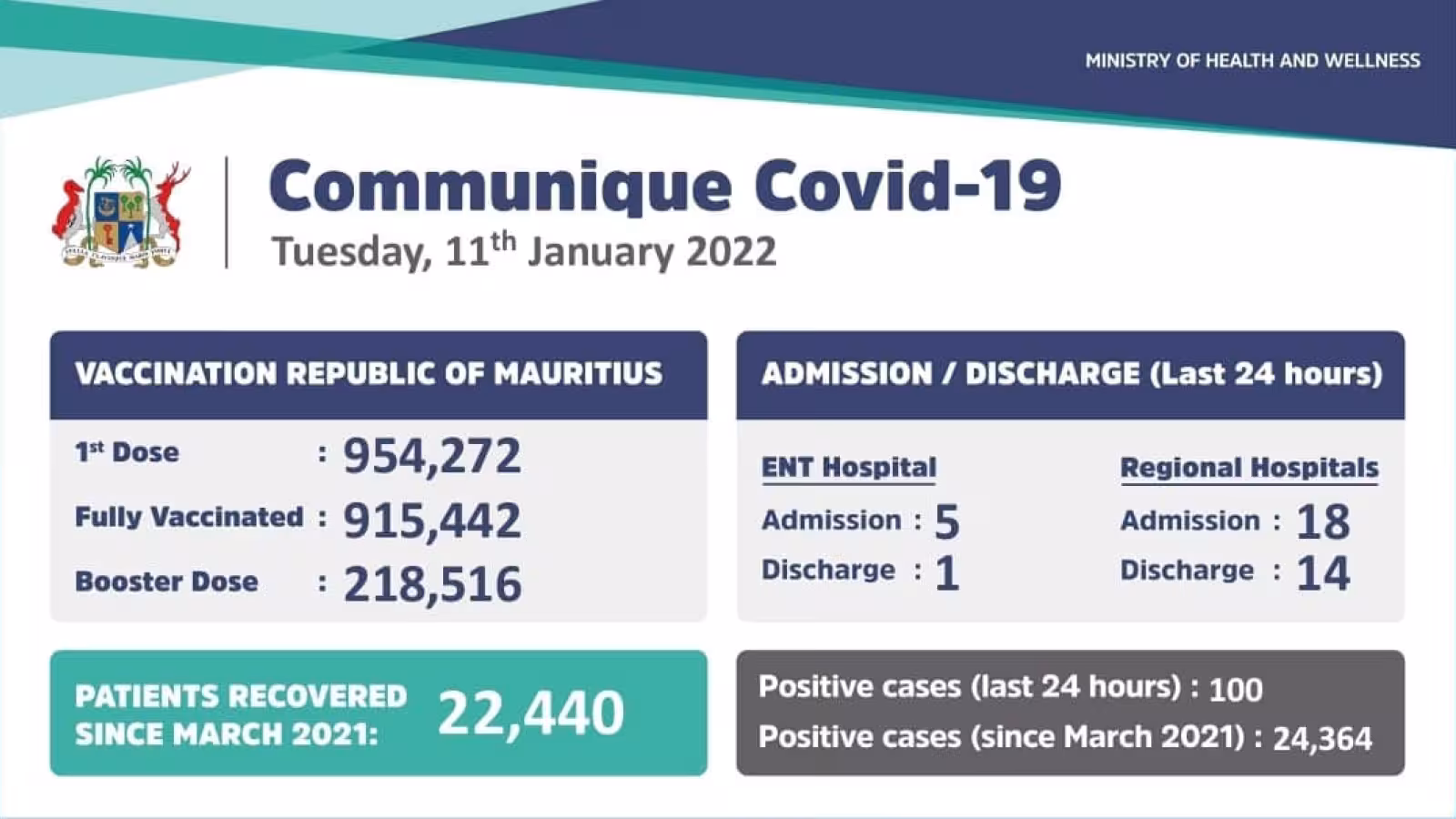 Covid-19 : 100 nouveaux cas locaux répertoriés durant les dernières 24 heures