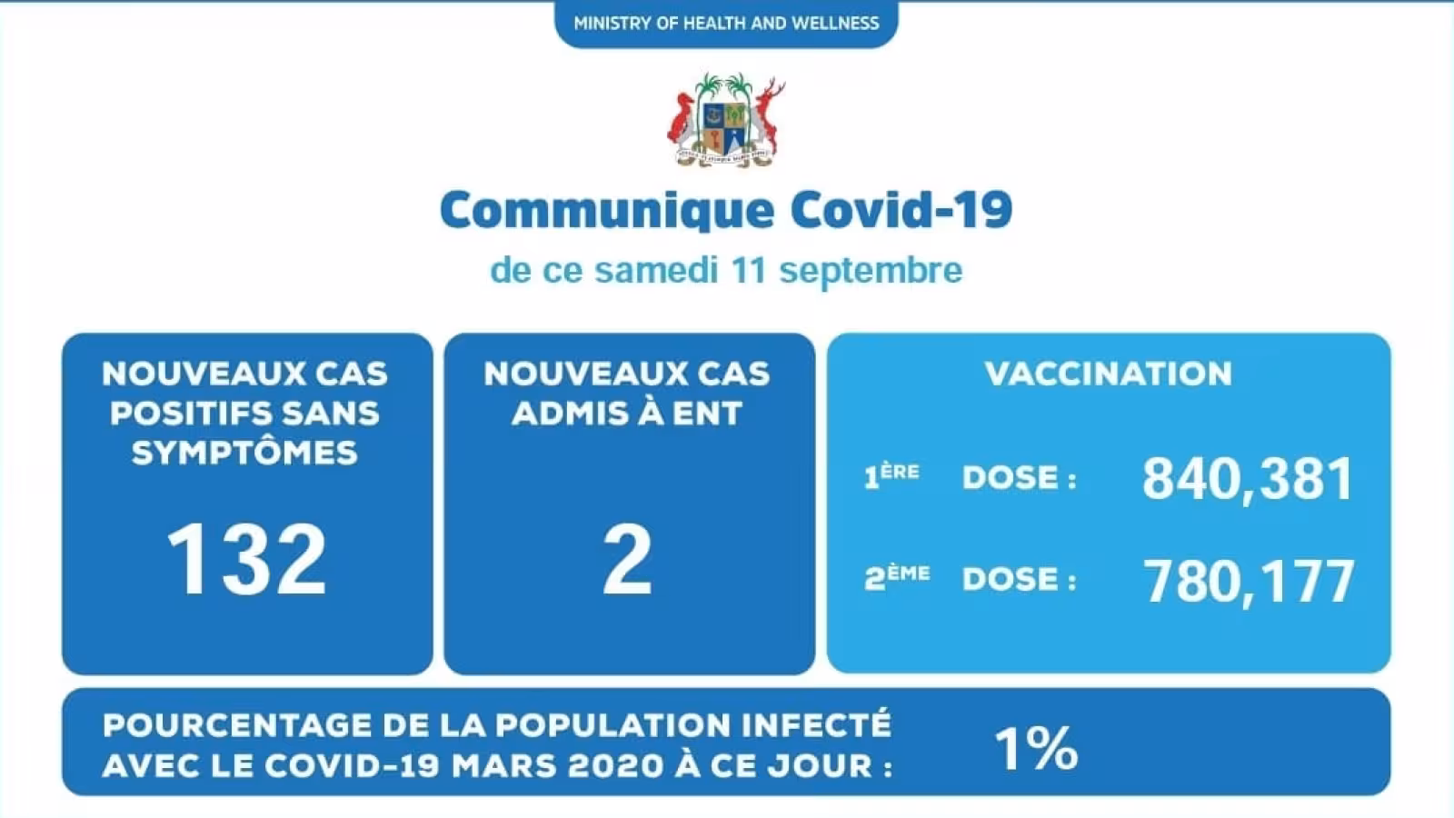 Covid 19 : 134 nouveaux cas annoncés ce samedi