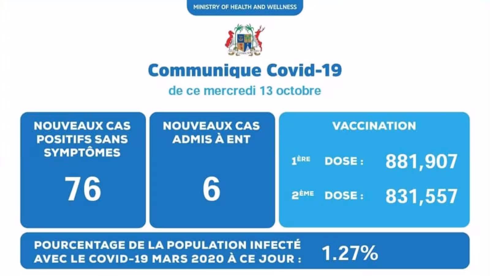 Covid-19 : 82 nouveaux cas recensés durant ces dernières 24 heures