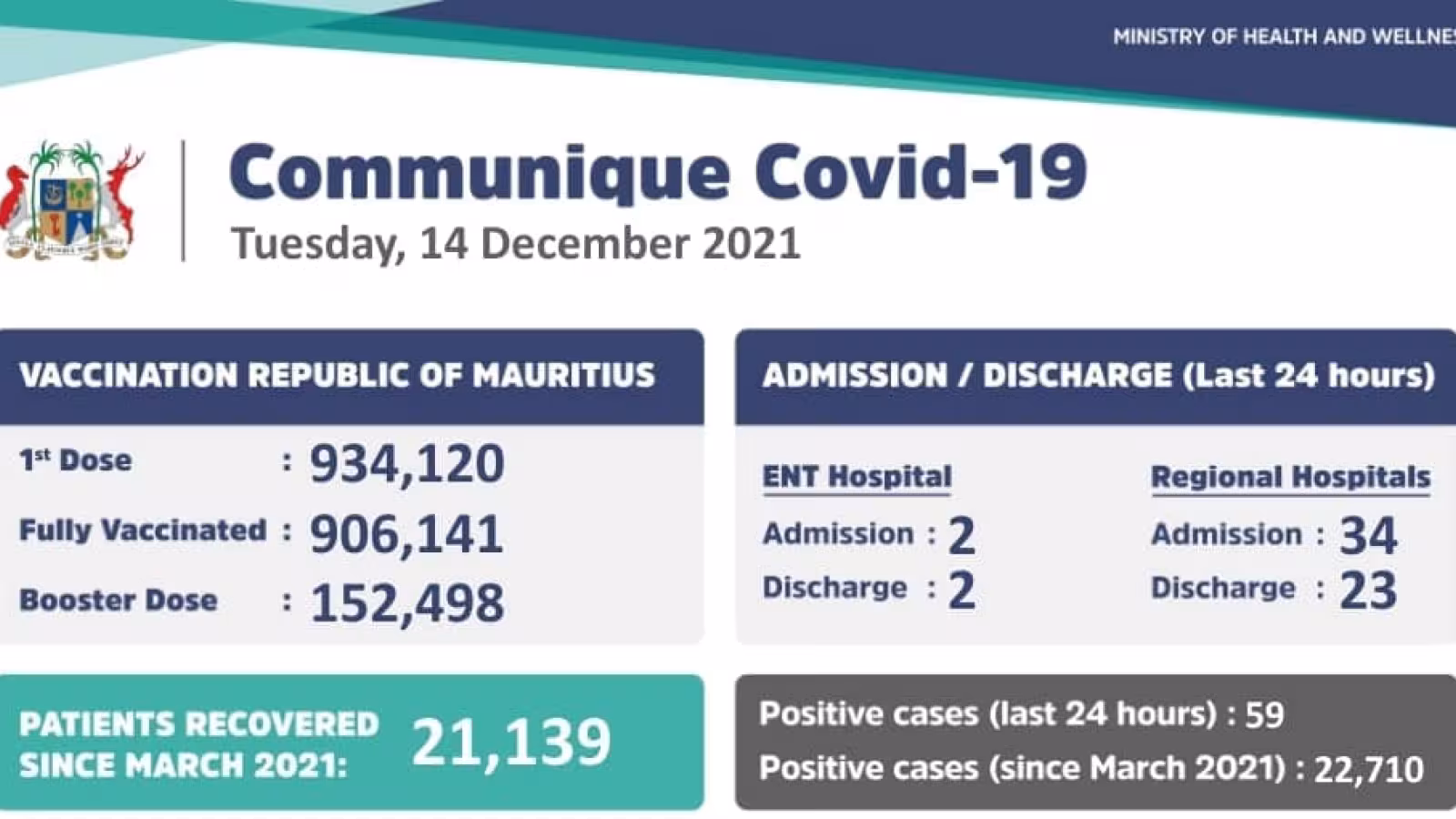 Covid-19 : 59 nouveaux cas enregistrés ces dernières 24 heures