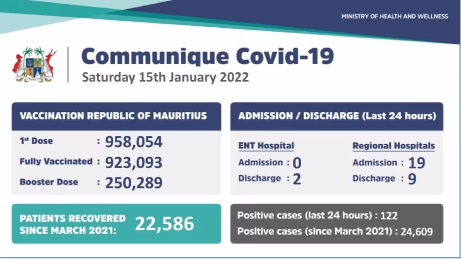 Covid-19 : 122 nouveaux cas enregistrés durant ces dernières 24 heures