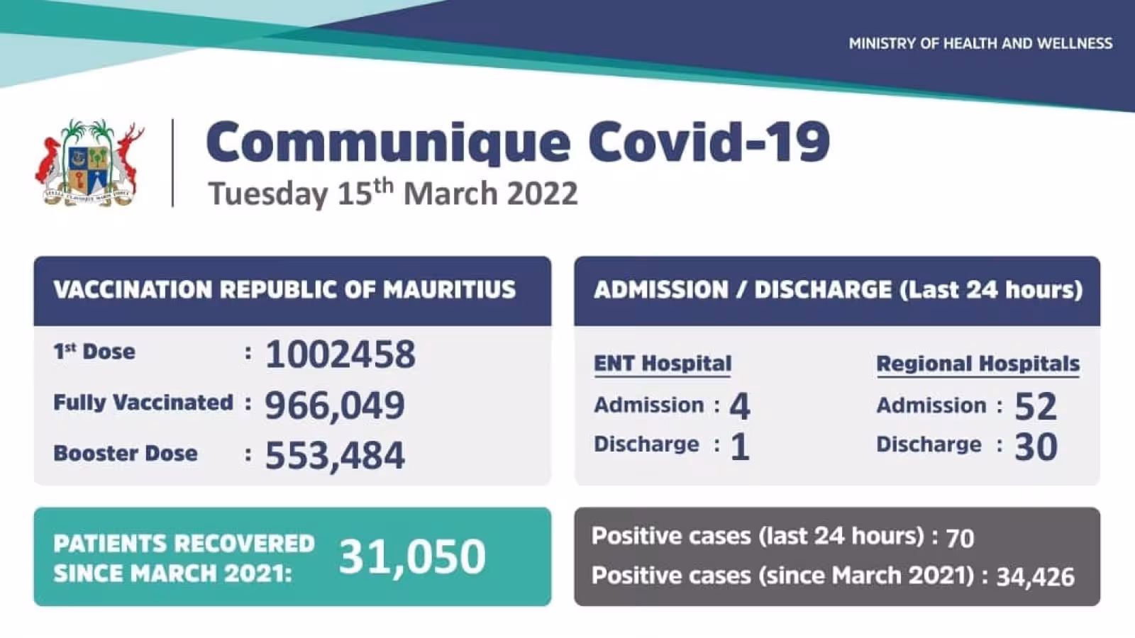 Covid-19 : 70 nouveaux cas locaux enregistrés durant ces dernières 24 heures