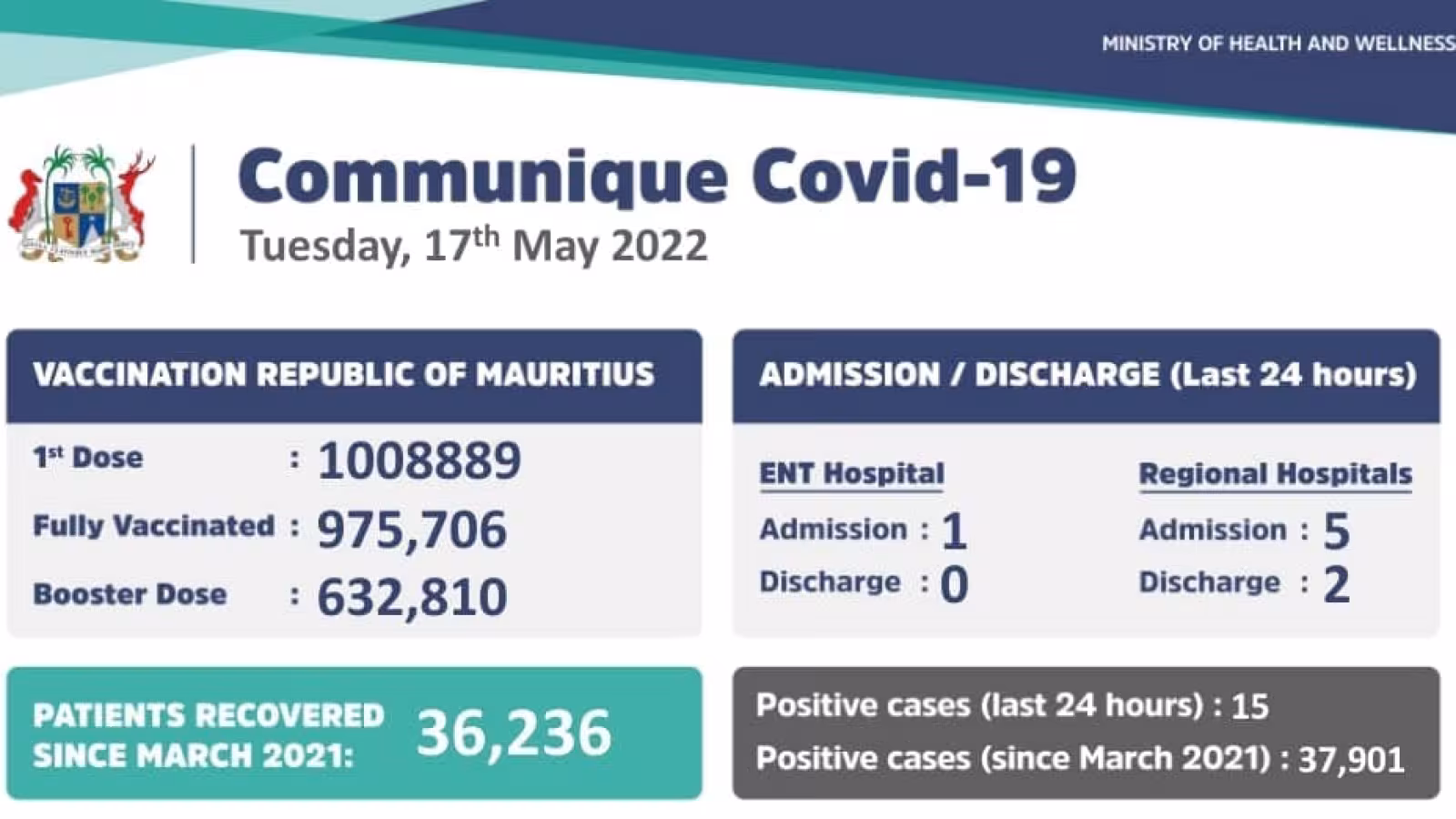 Covid-19 : 15 nouveaux cas et 6 admissions enregistrés durant les dernières 24 heures