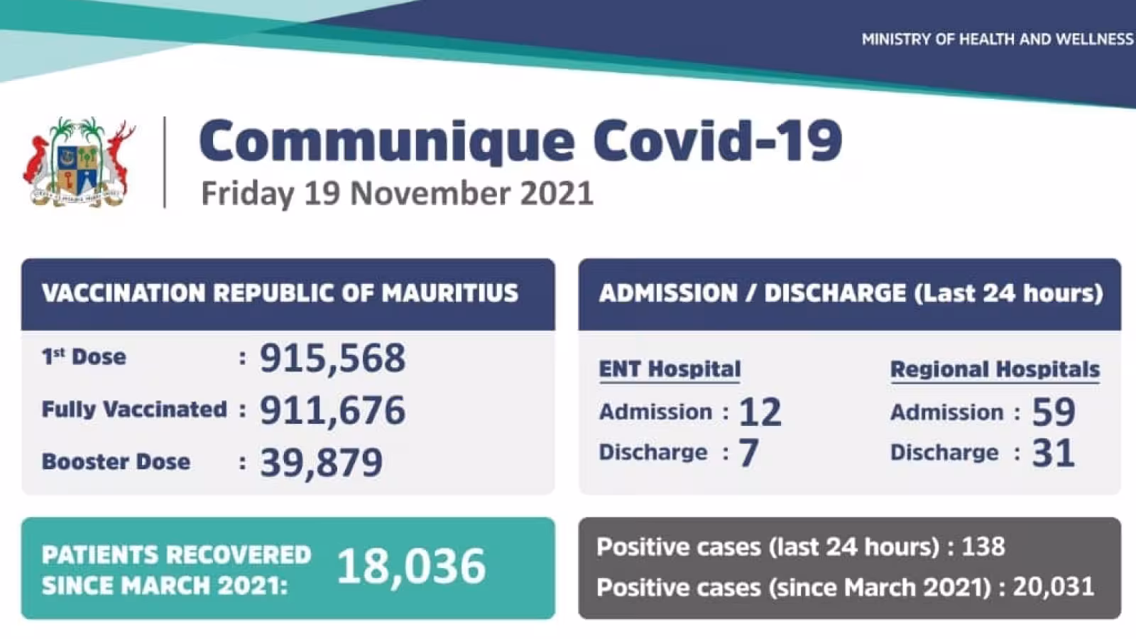 Covid 19 : 138 cas positifs enregistrés ces dernières 24 heures