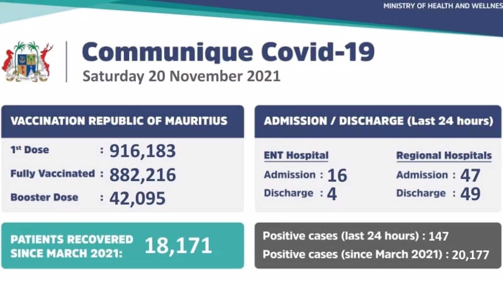 Covid-19 : 147 nouveaux cas enregistrés ce samedi