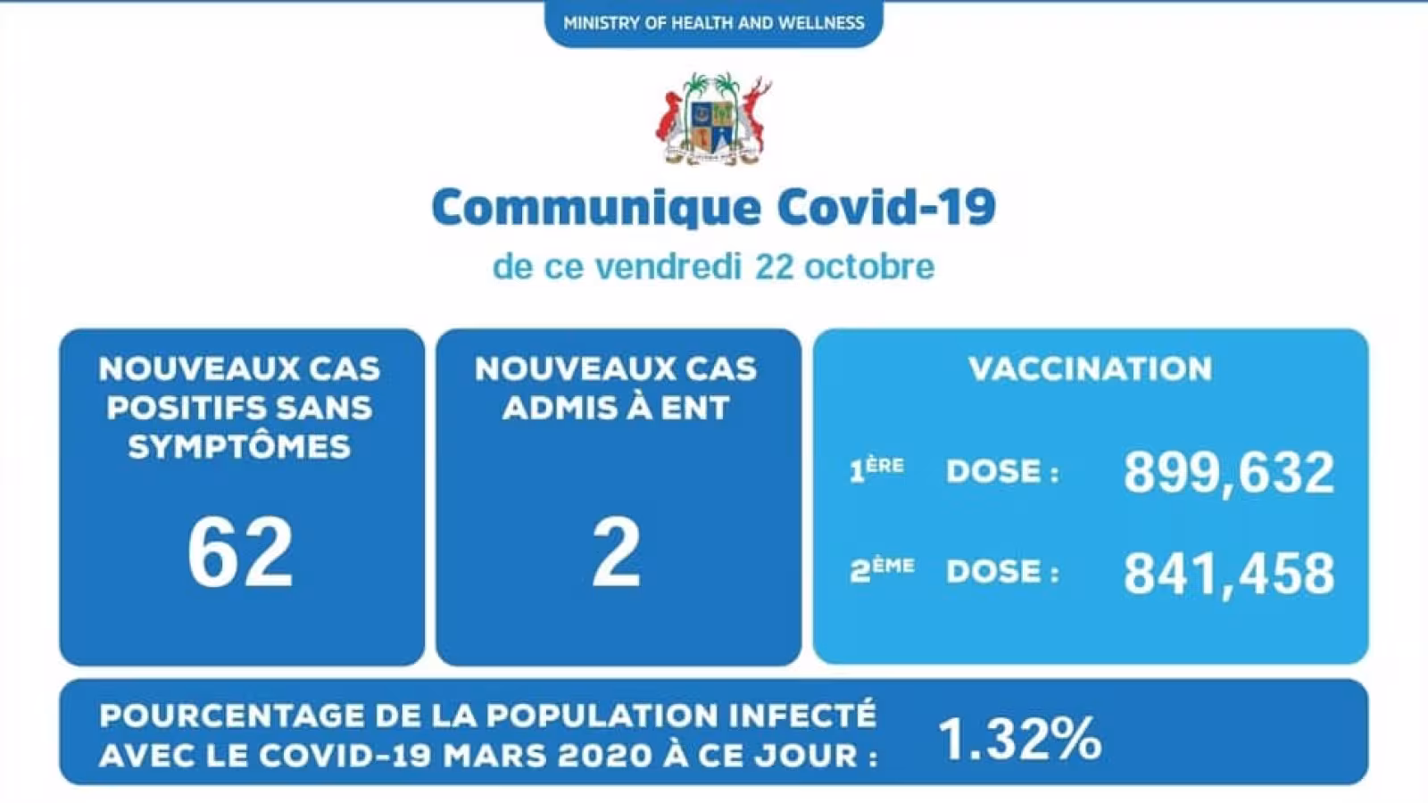 Covid-19 : 64 nouveaux cas enregistrés ce vendredi