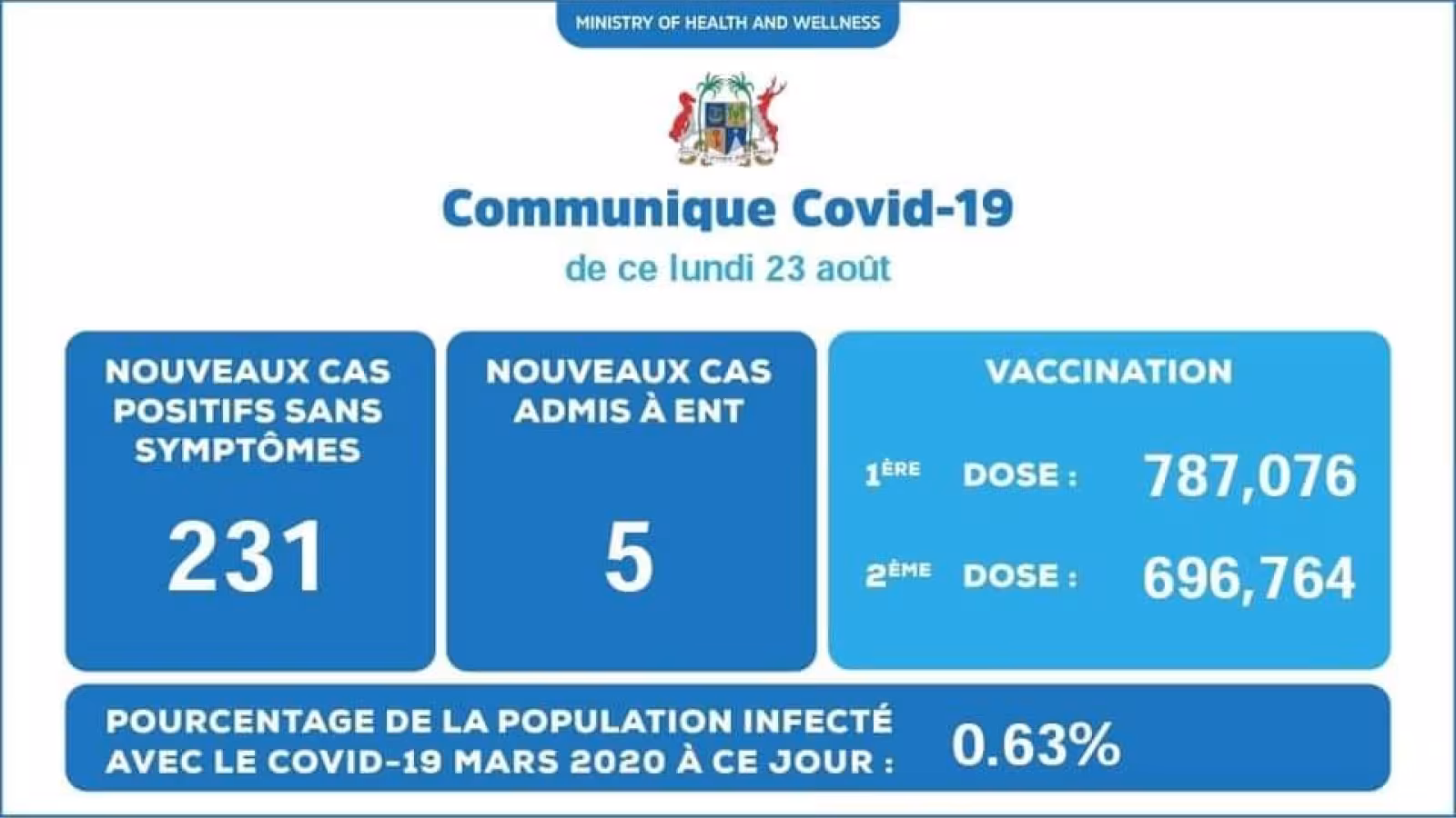 Covid-19 : 236 nouveaux cas enregistrés