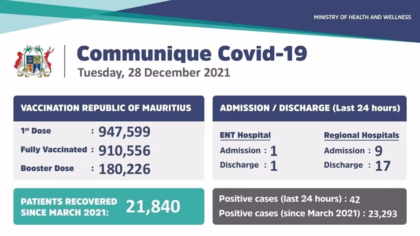 Covid 19 : 42 cas positifs enregistrés ces dernières 24 heures
