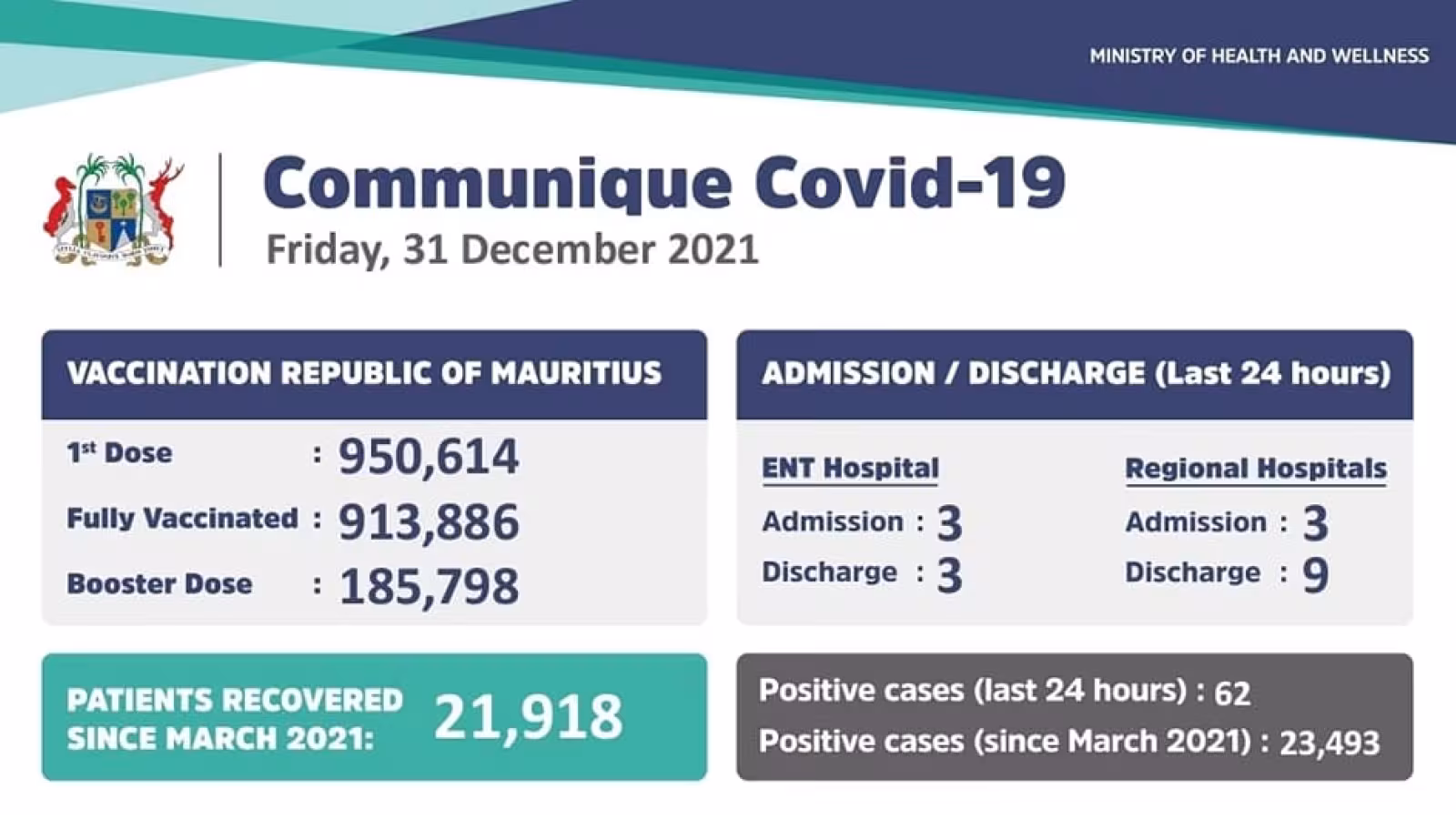 Covid-19 : 62 cas positifs enregistrés durant ces dernières 24 heures