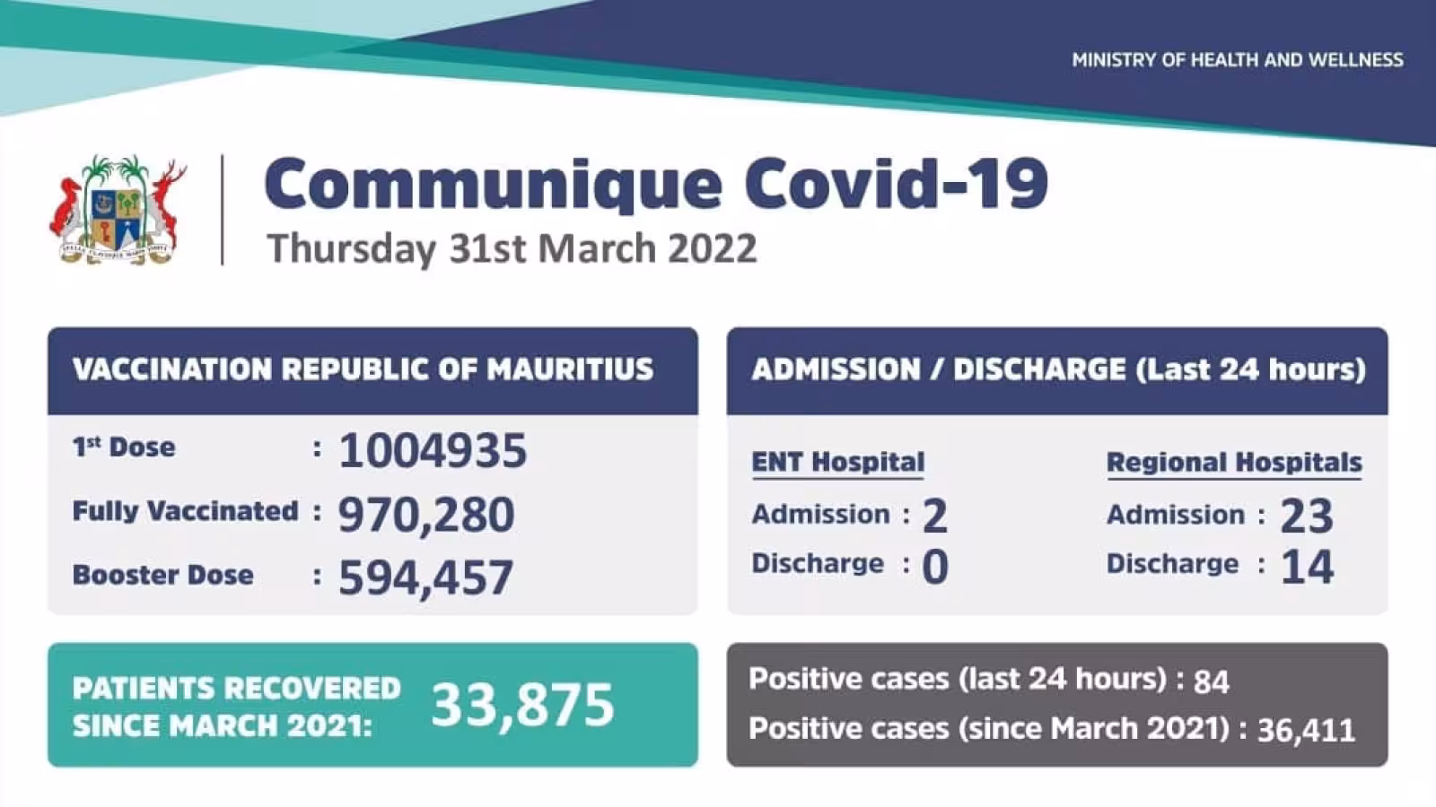Covid-19 : 84 nouveaux cas et 25 admissions