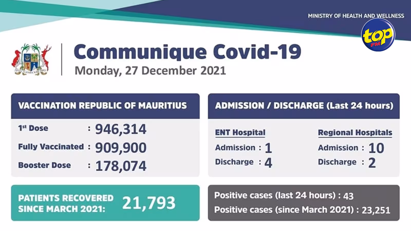 Covid-19: 43 cas positifs enregistrés lundi