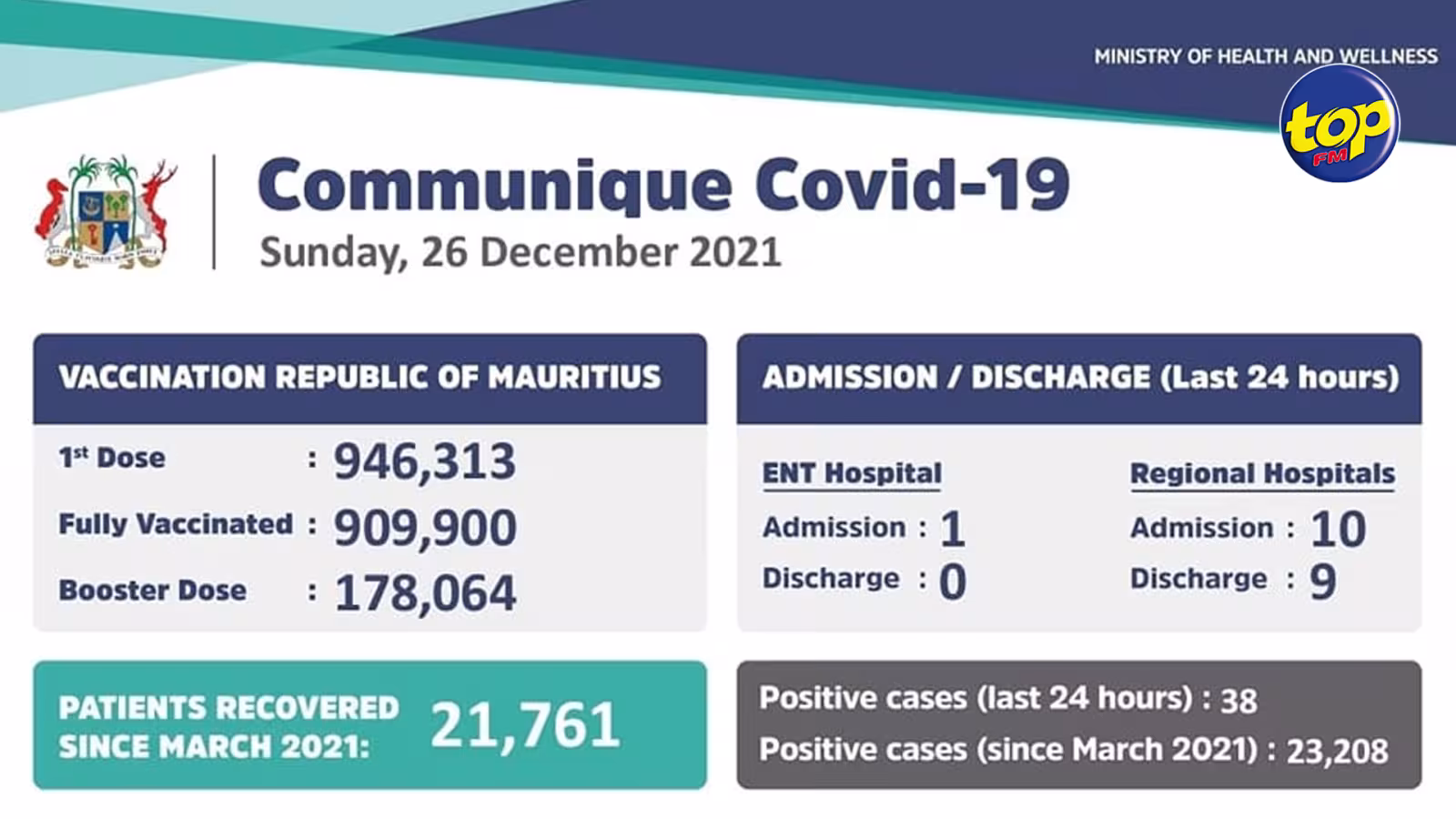 Covid-19 : 38 cas positifs enregistrés dimanche